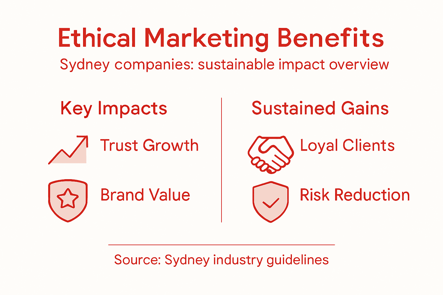 Infographic showing key ethical marketing benefits