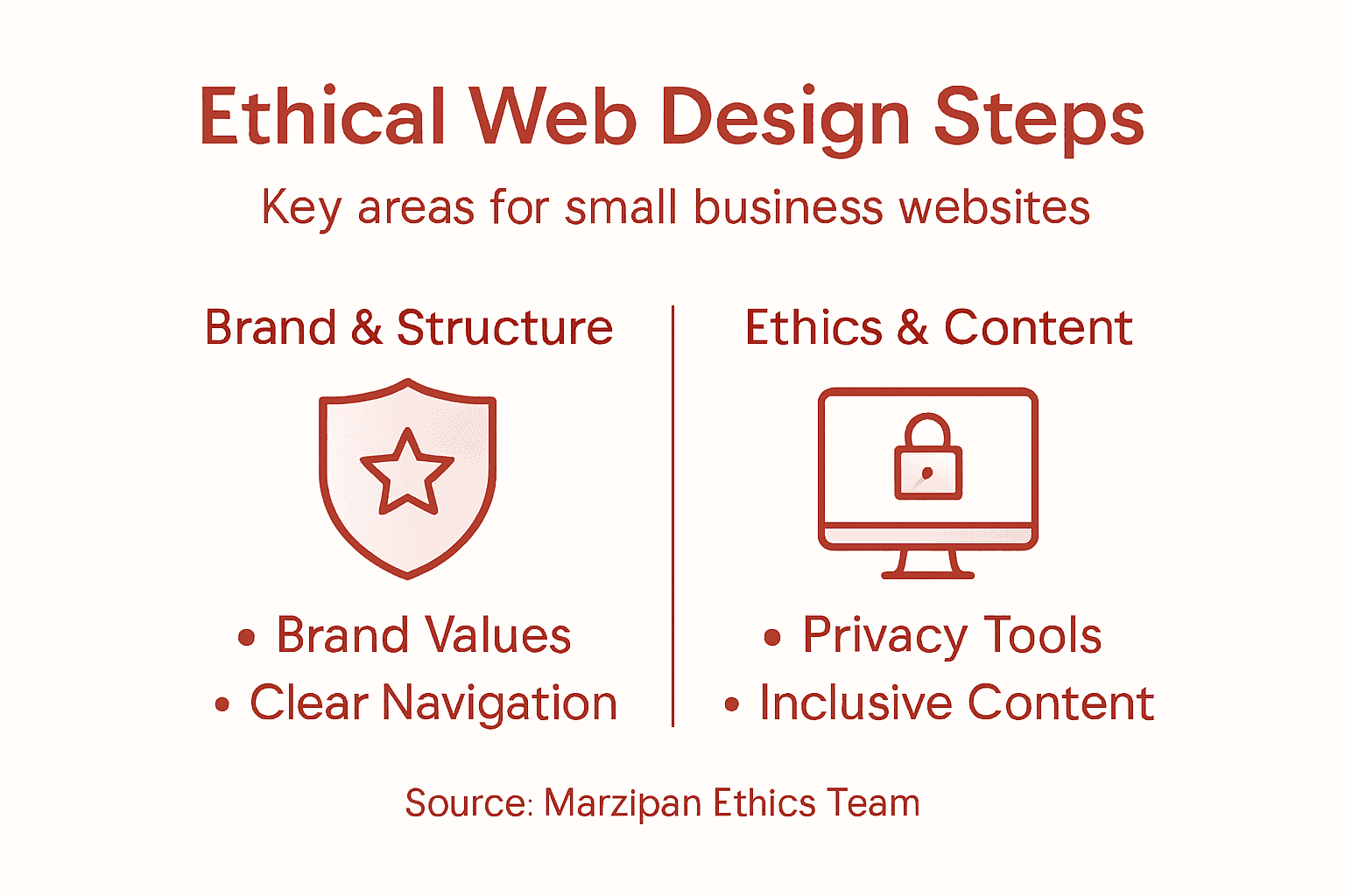 Infographic about ethical website design steps