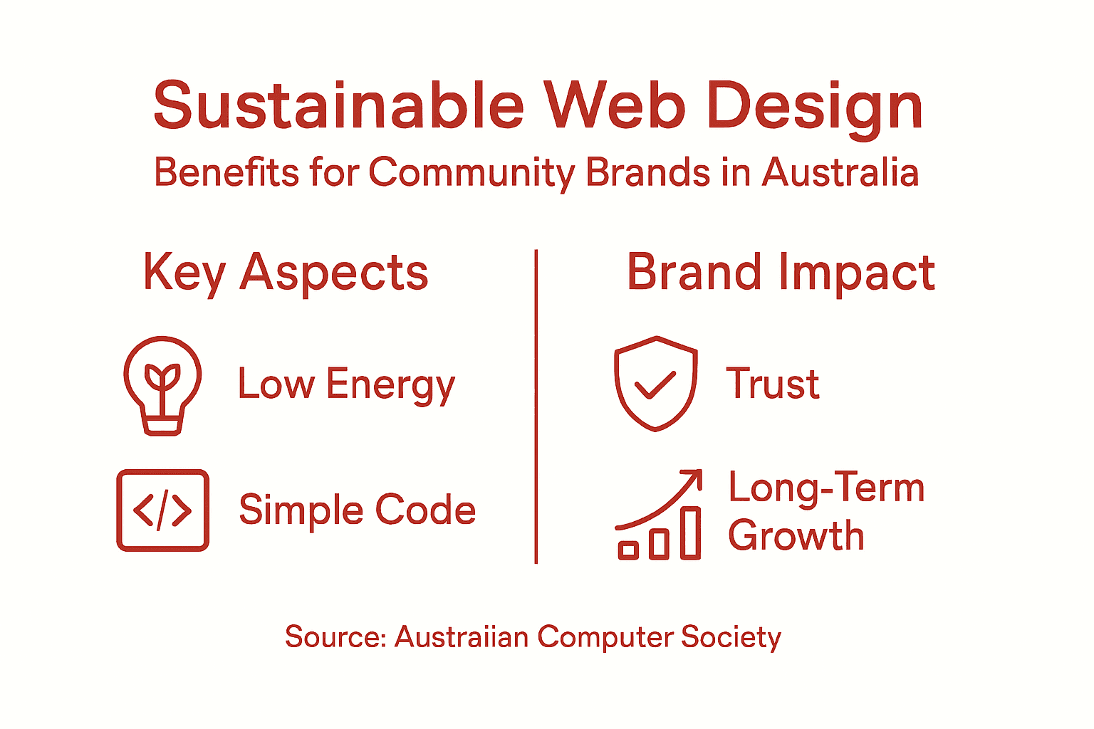Infographic illustrating sustainable web design benefits