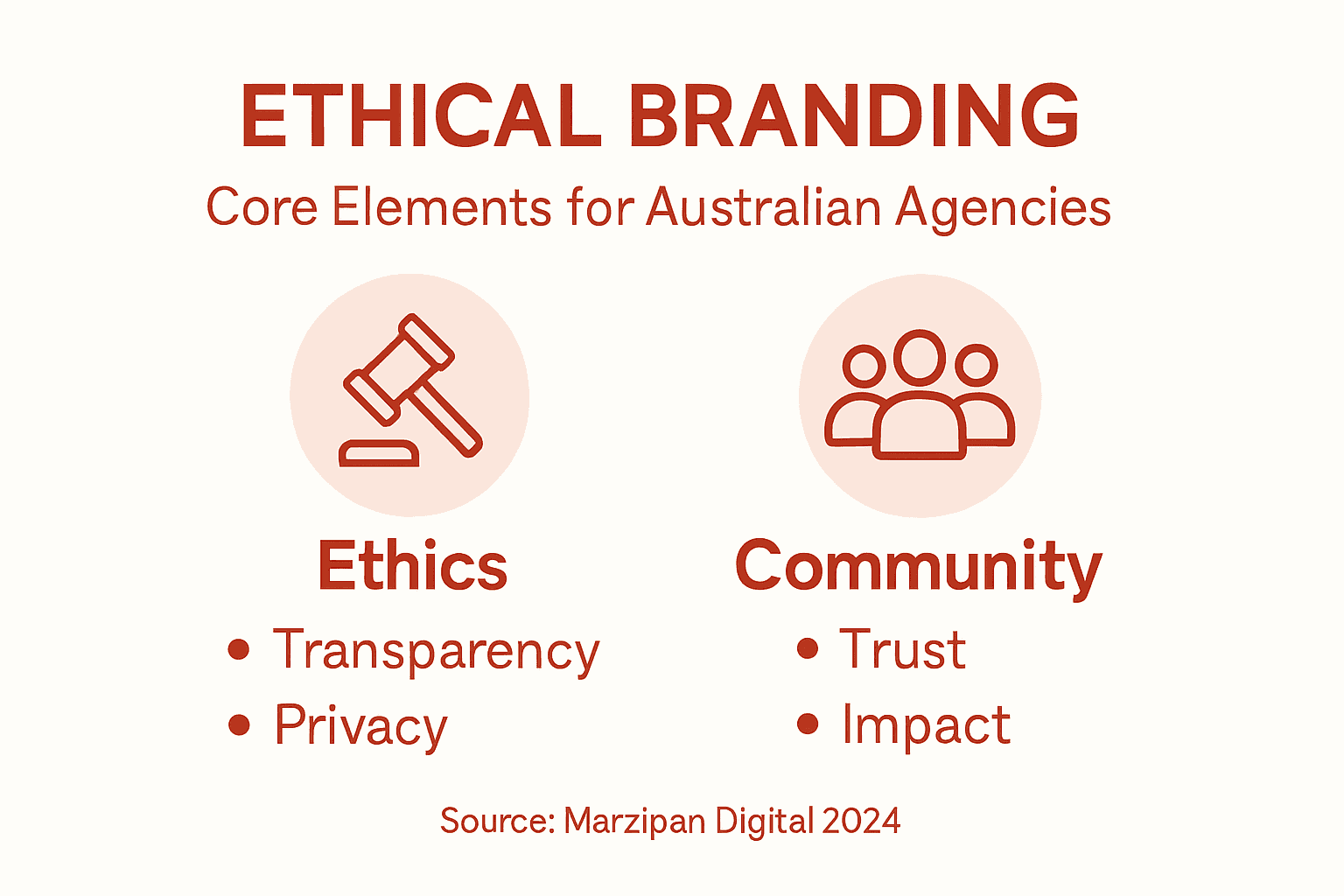 Infographic showing ethical and community branding elements