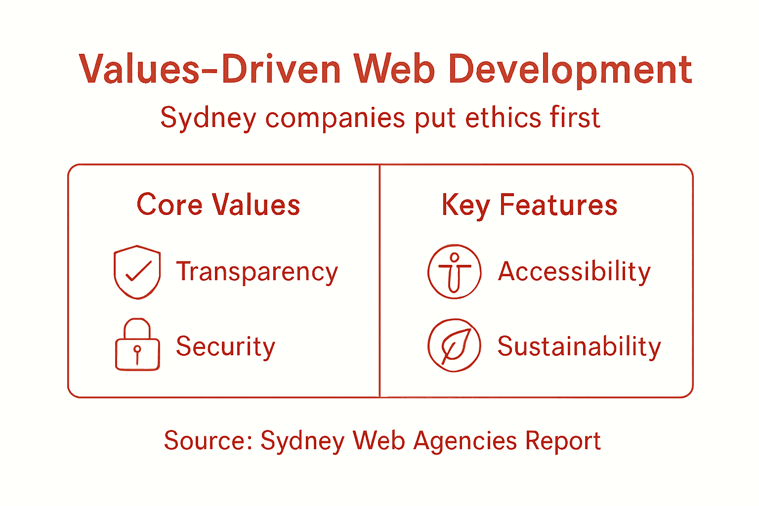 Infographic showing Sydney web development values