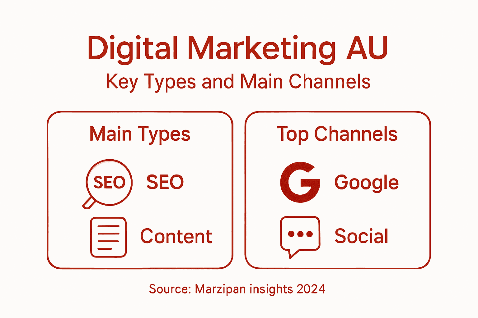 Infographic showing main digital marketing channels in Australia