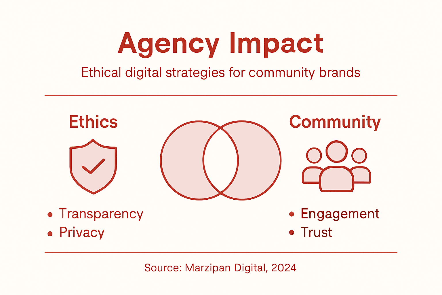 Infographic showing ethical and community agency impact