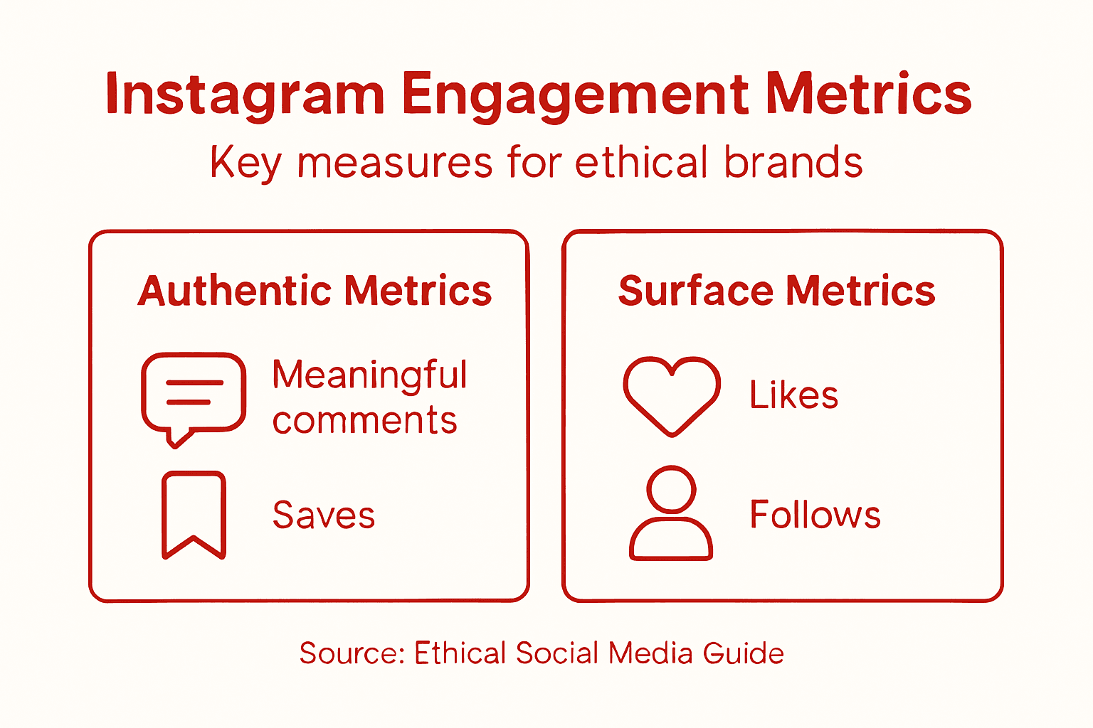 Infographic comparing Instagram engagement metrics