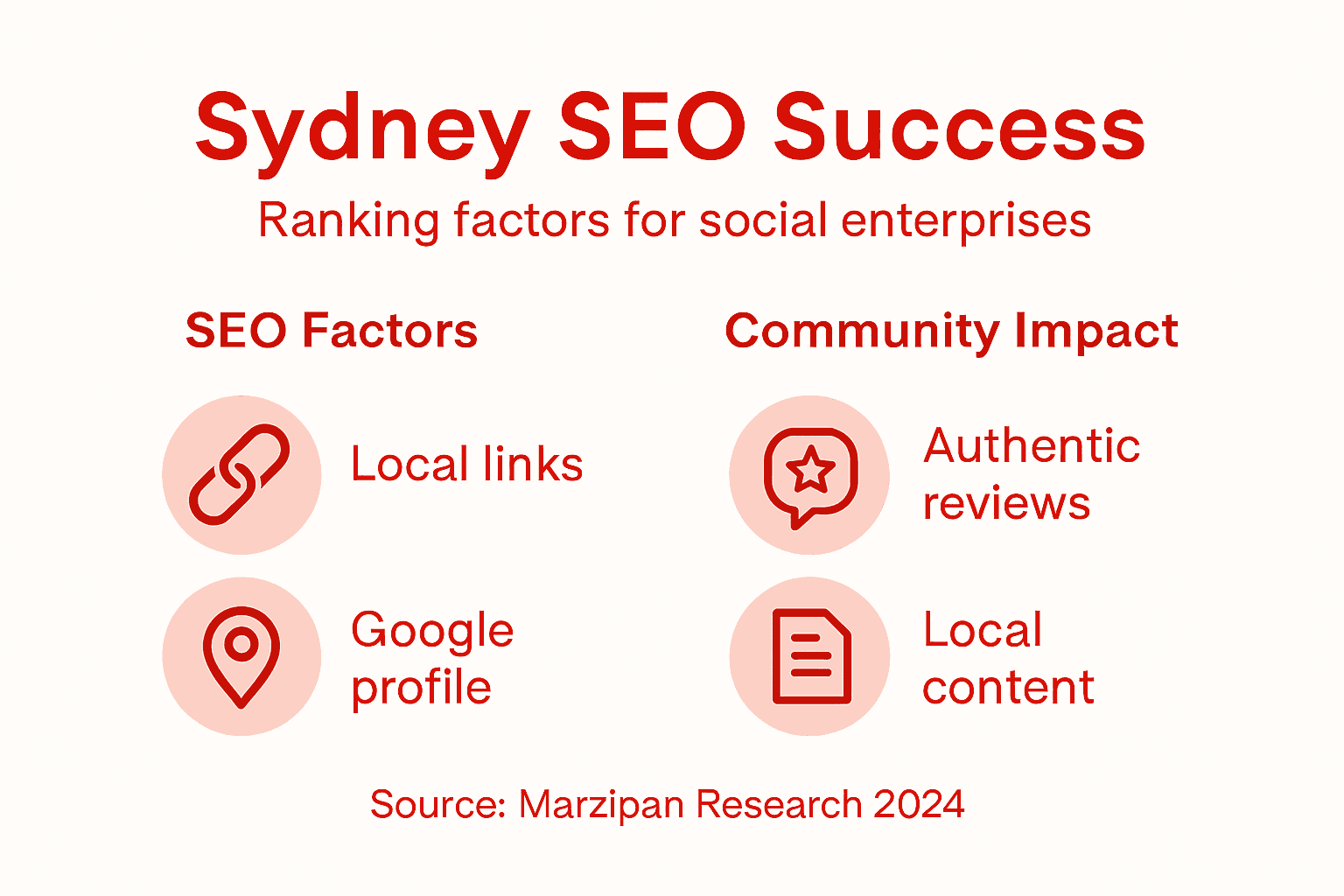 Infographic of Sydney SEO ranking factors