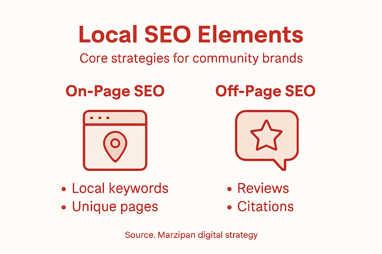 Infographic showing core local SEO elements