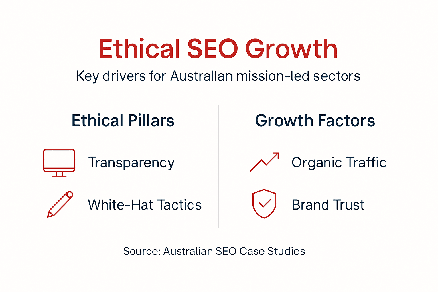 Infographic showing ethical SEO pillars and growth factors
