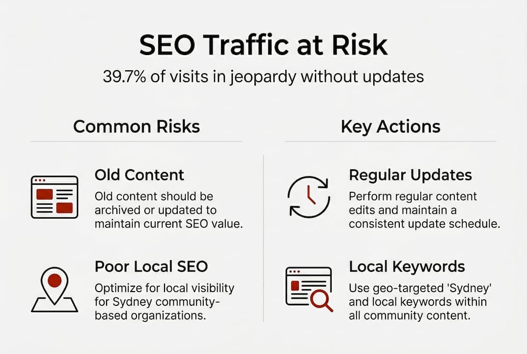 Infographic of SEO risks and actions for CBOs