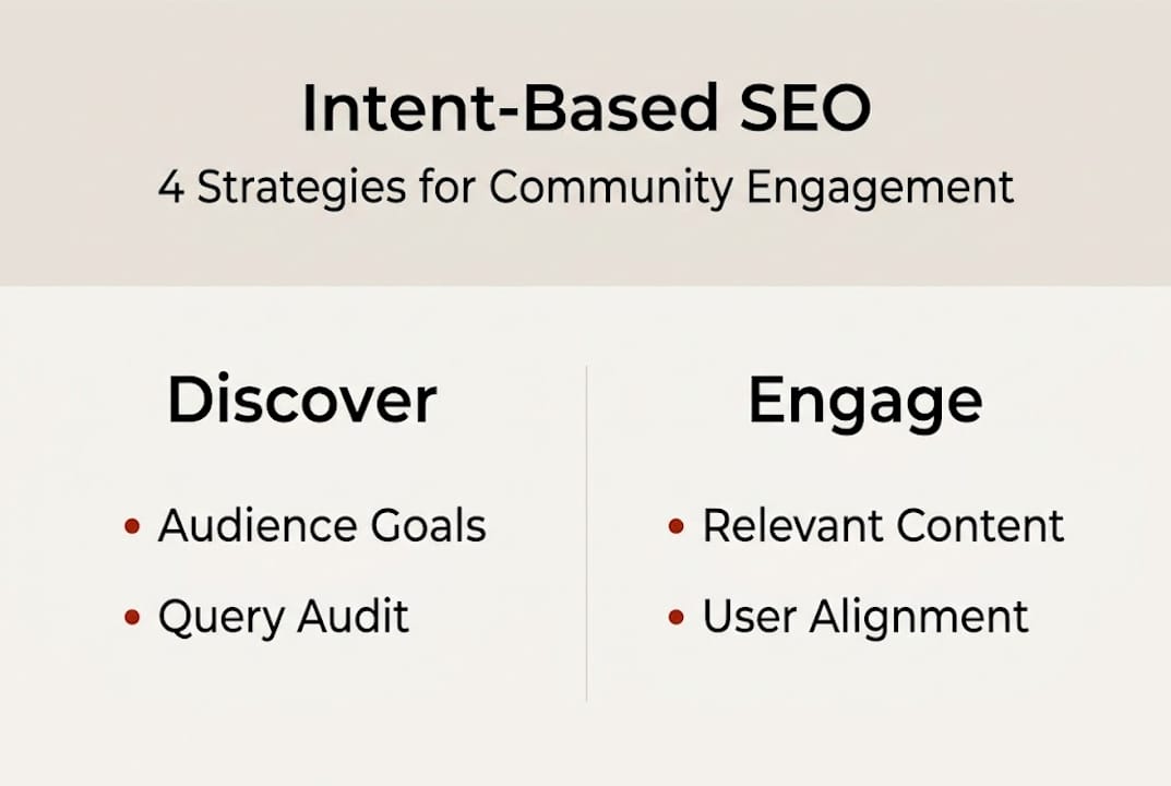 Infographic showing four intent-based SEO strategies