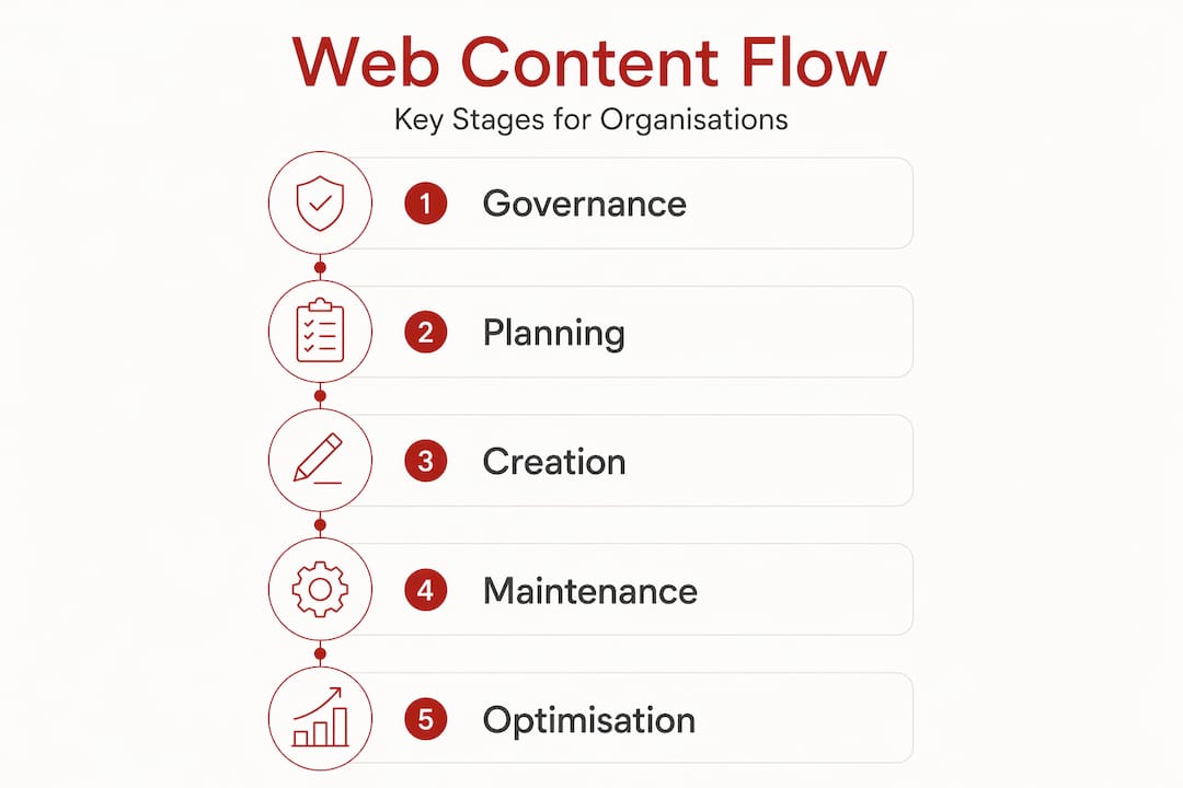 Infographic showing steps of web content management