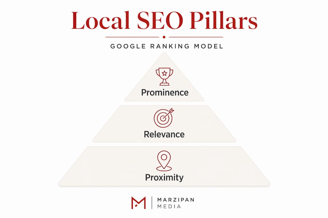 Infographic showing three local SEO pillars hierarchy