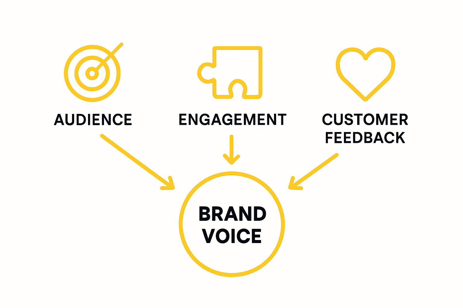 Infographic visualizing connections between audience, engagement, feedback, and brand voice
