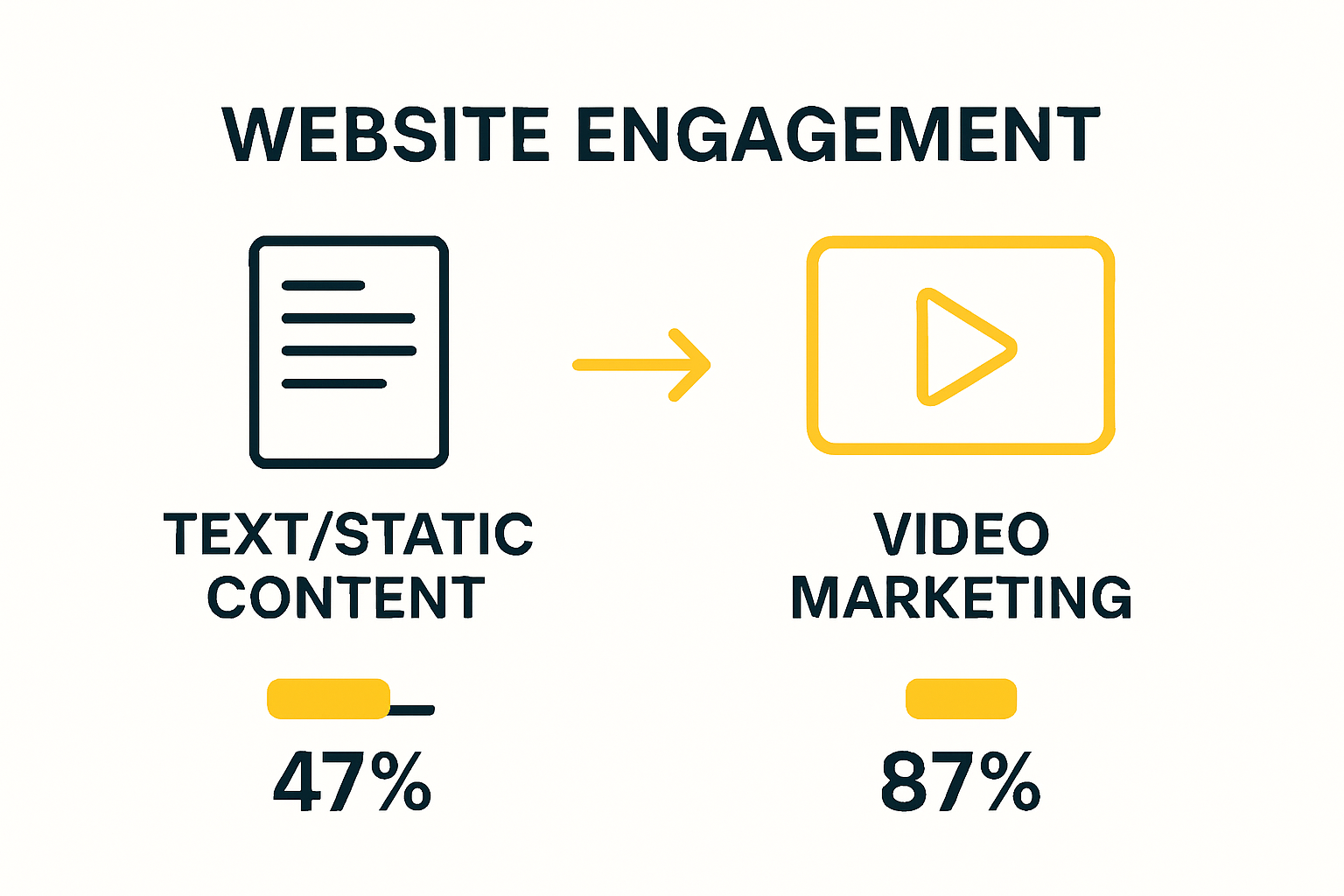 Infographic comparing website engagement: text vs video marketing