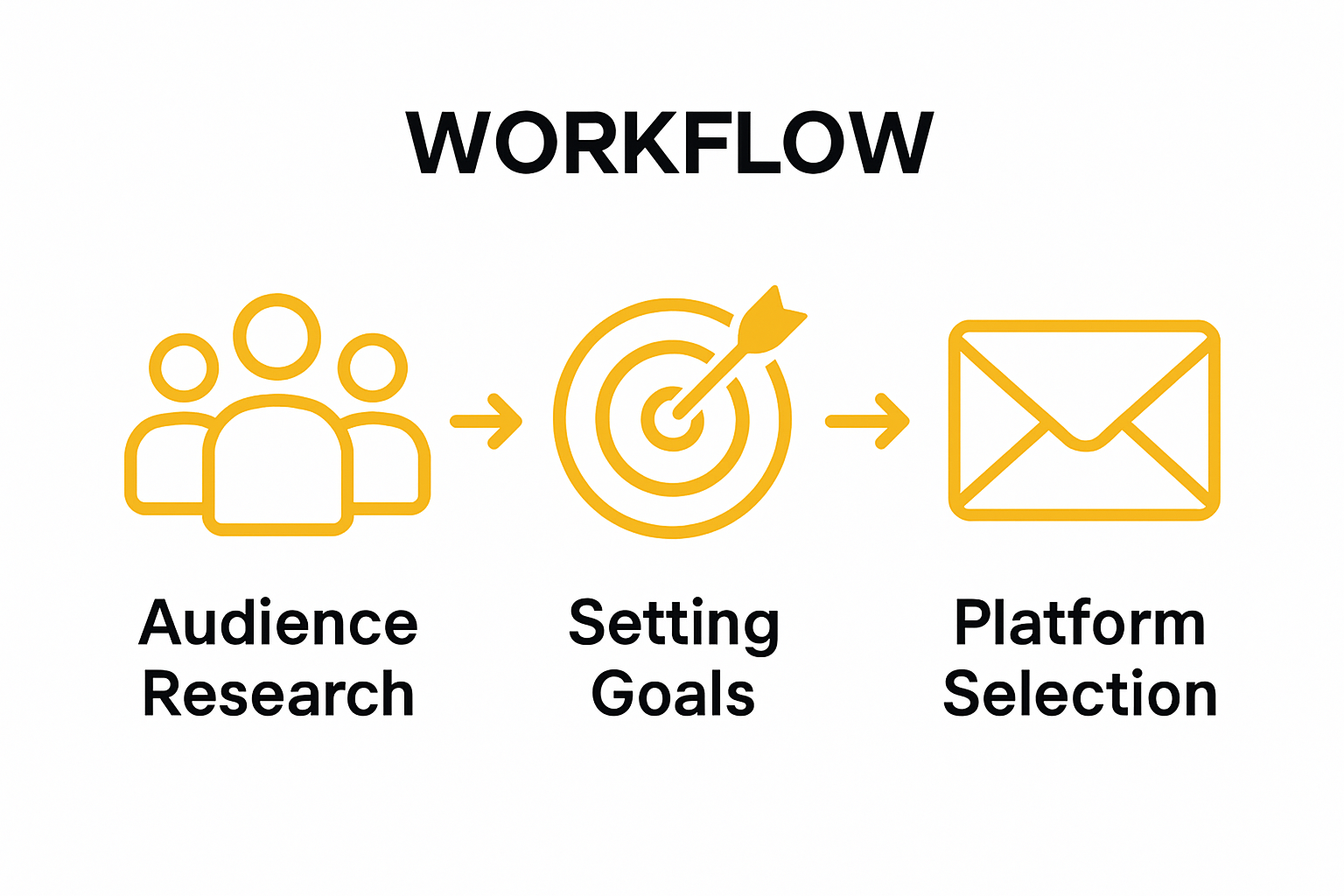 Infographic showing audience research, goal setting, and platform selection workflow steps.