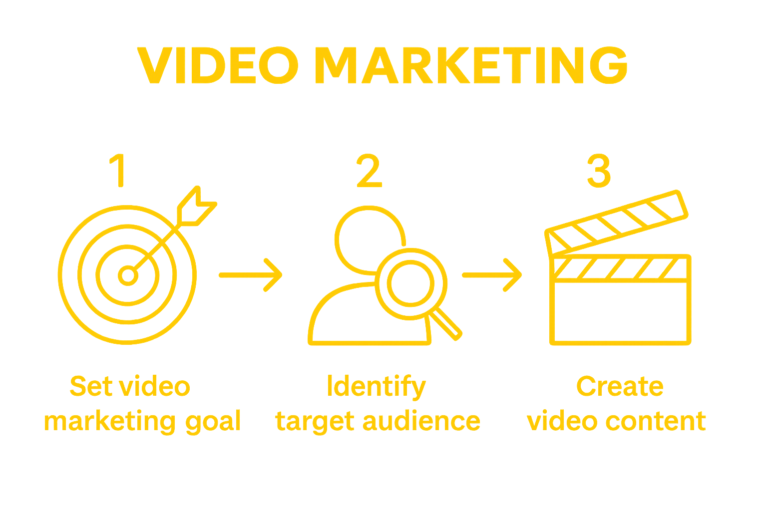 Three-step video marketing workflow with icons for goals, audience, content