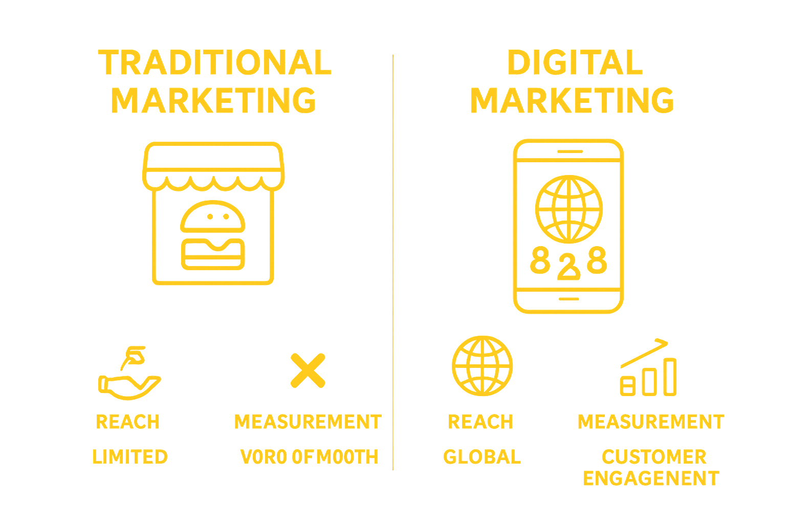 Visual comparison of traditional versus digital marketing in the food industry