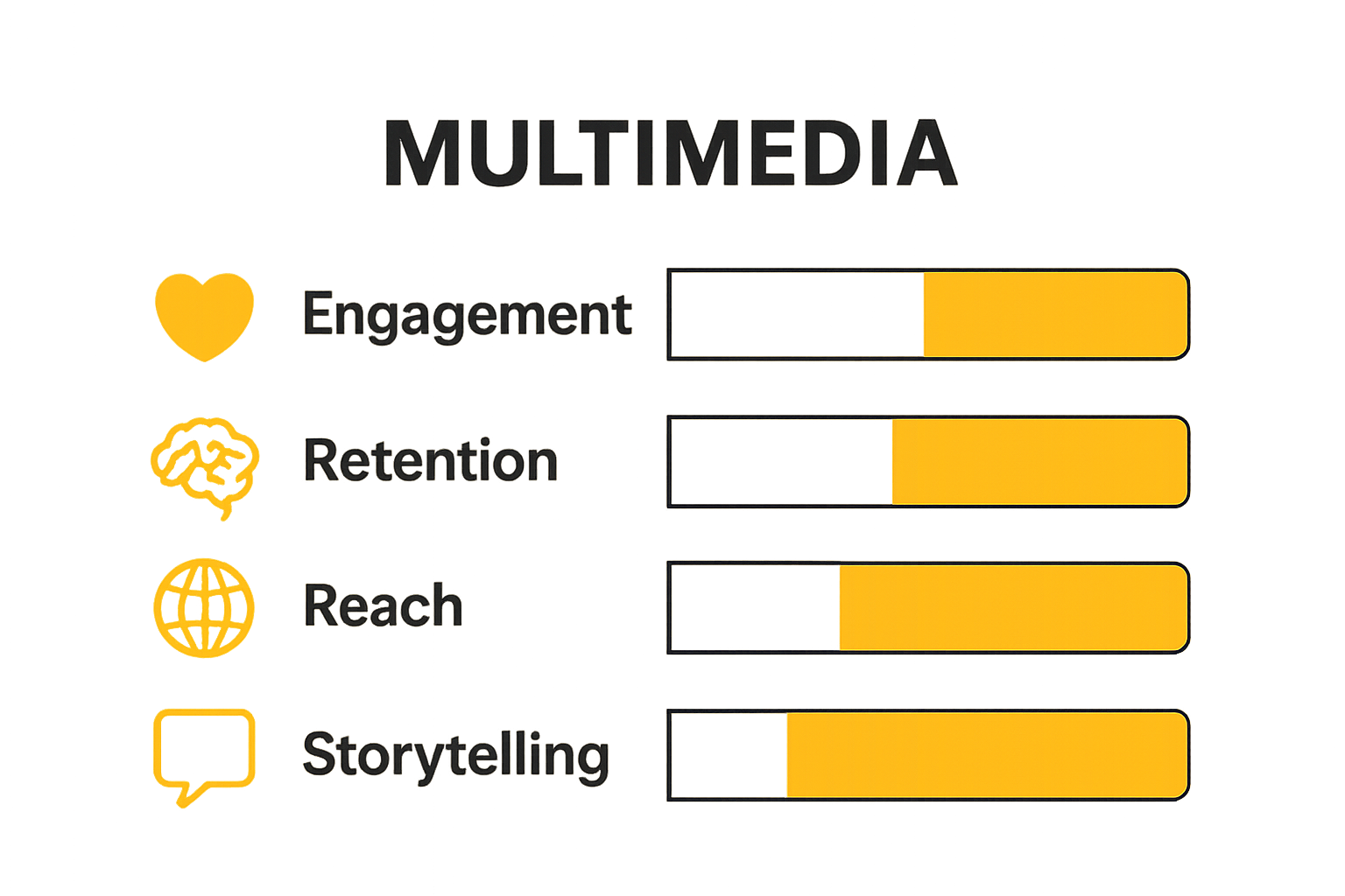 Infographic comparing engagement, retention, reach, and storytelling between multimedia and single-format marketing