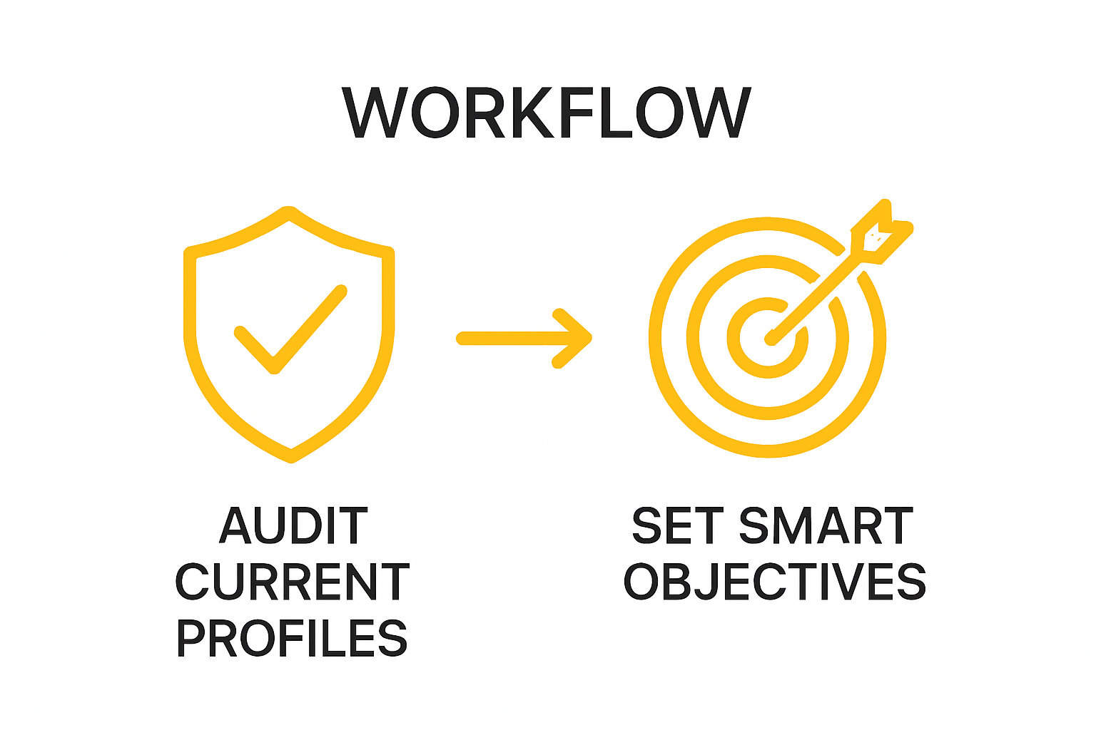 Infographic showing audit then SMART objectives workflow