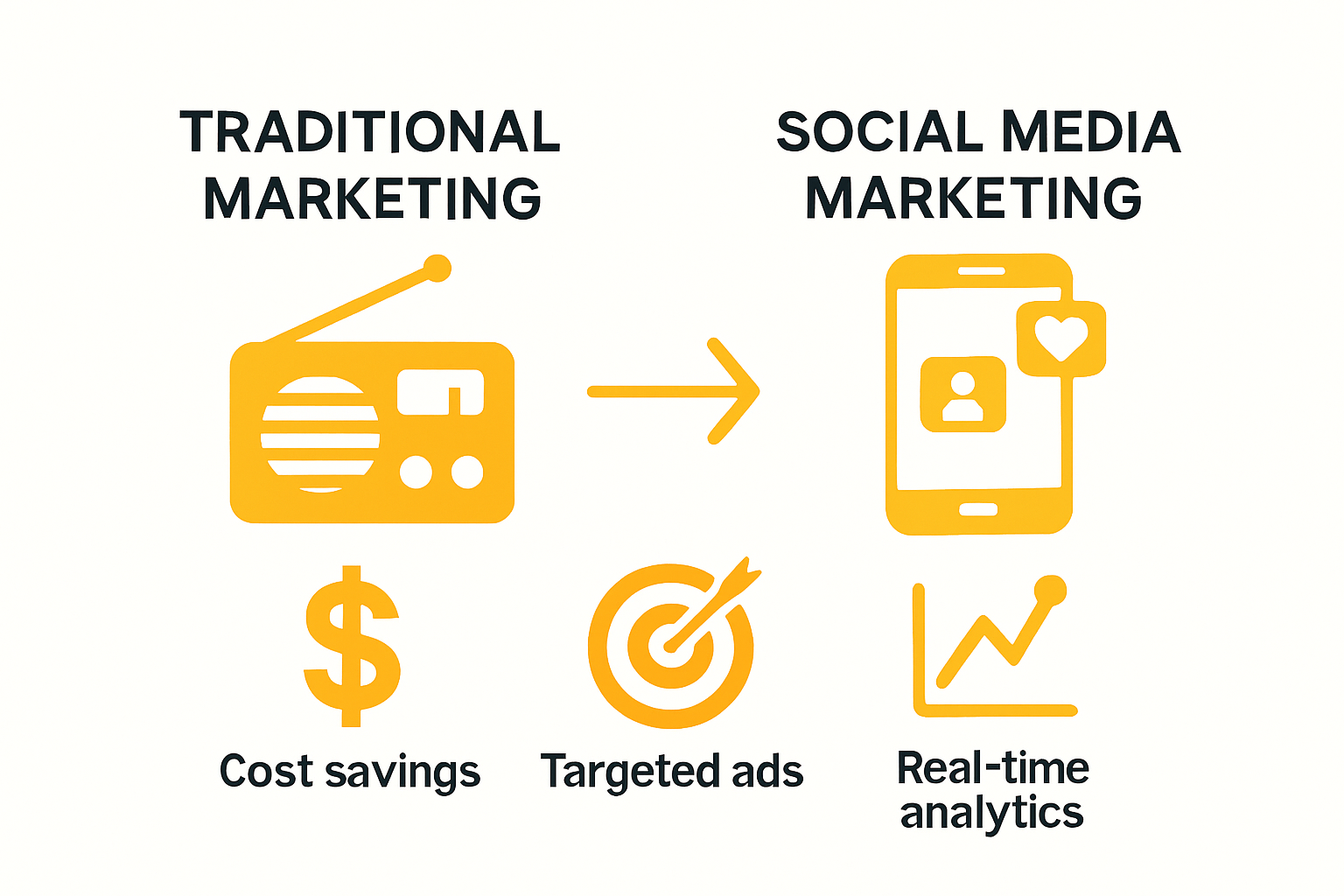 Comparison: Traditional vs. Social Media Marketing benefits illustrated