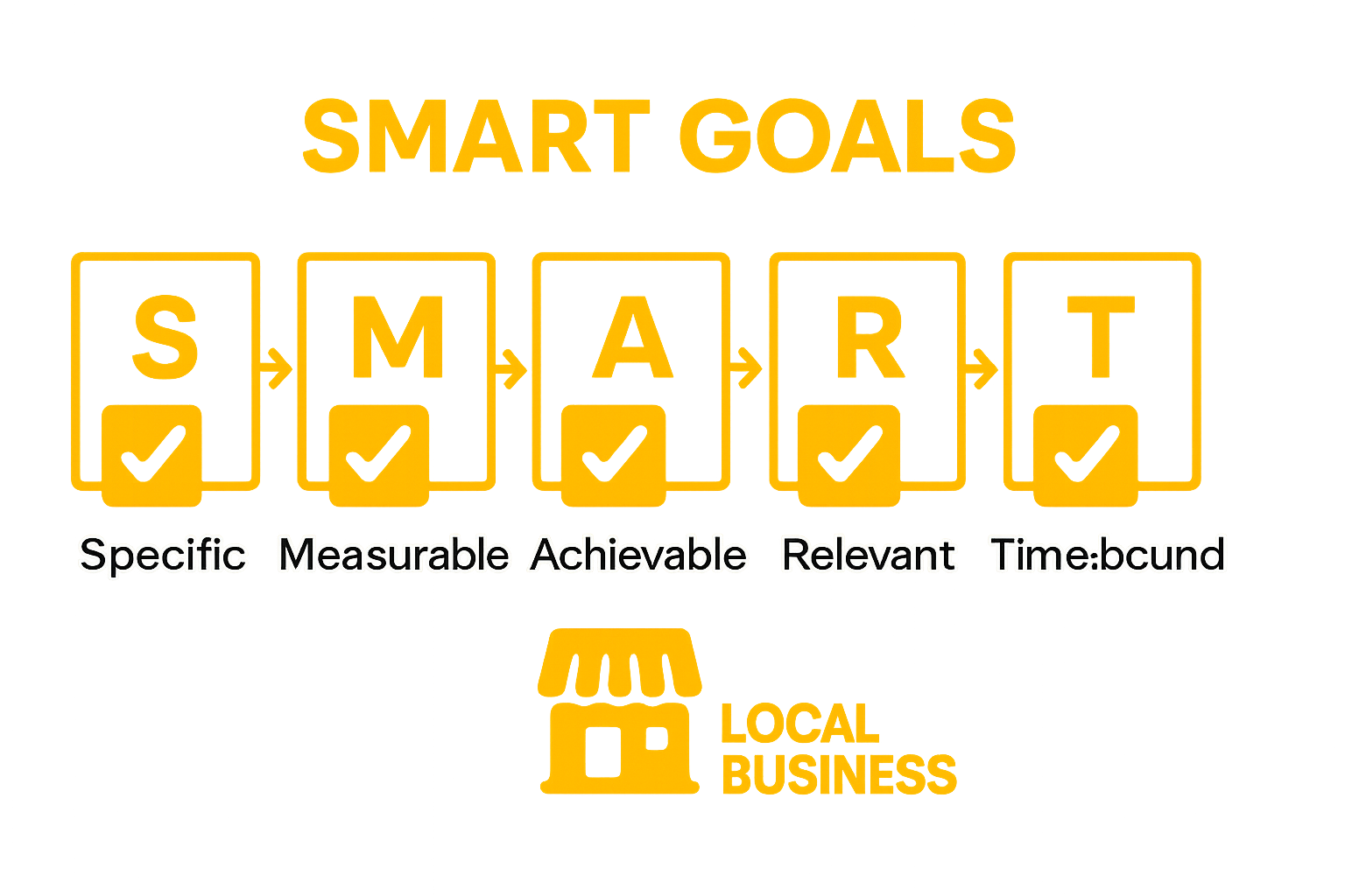 Simple infographic showing five SMART goal steps for video marketing