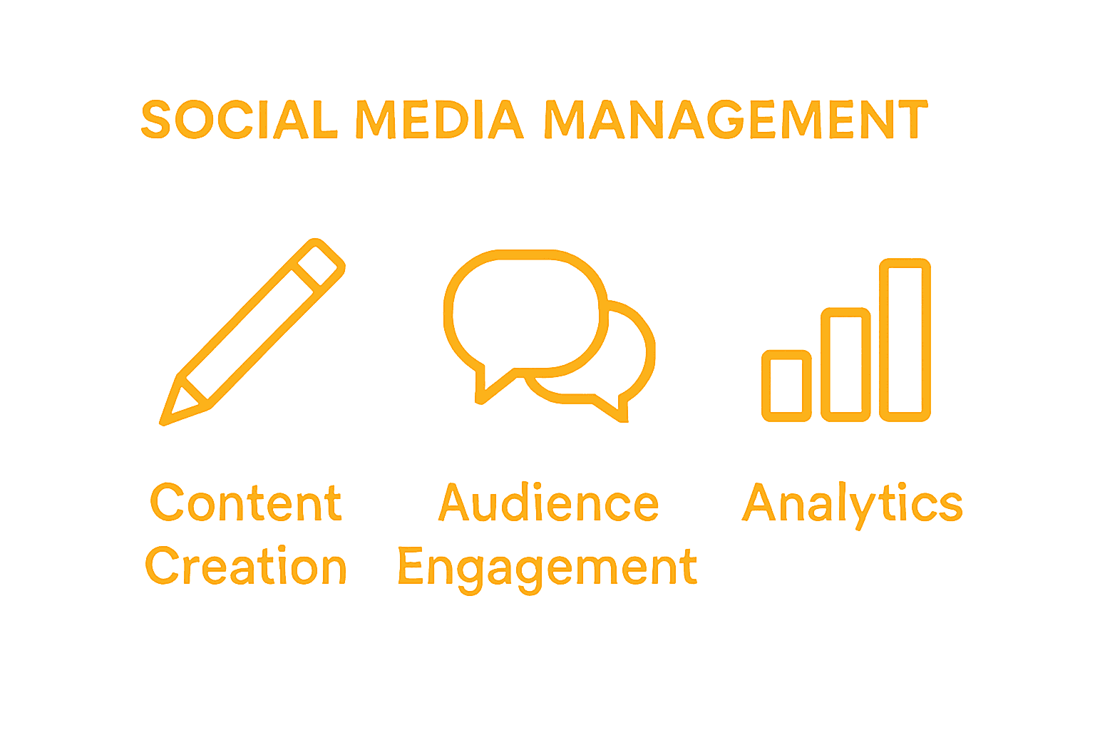 Infographic showing main social media management components: creation, engagement, analytics.