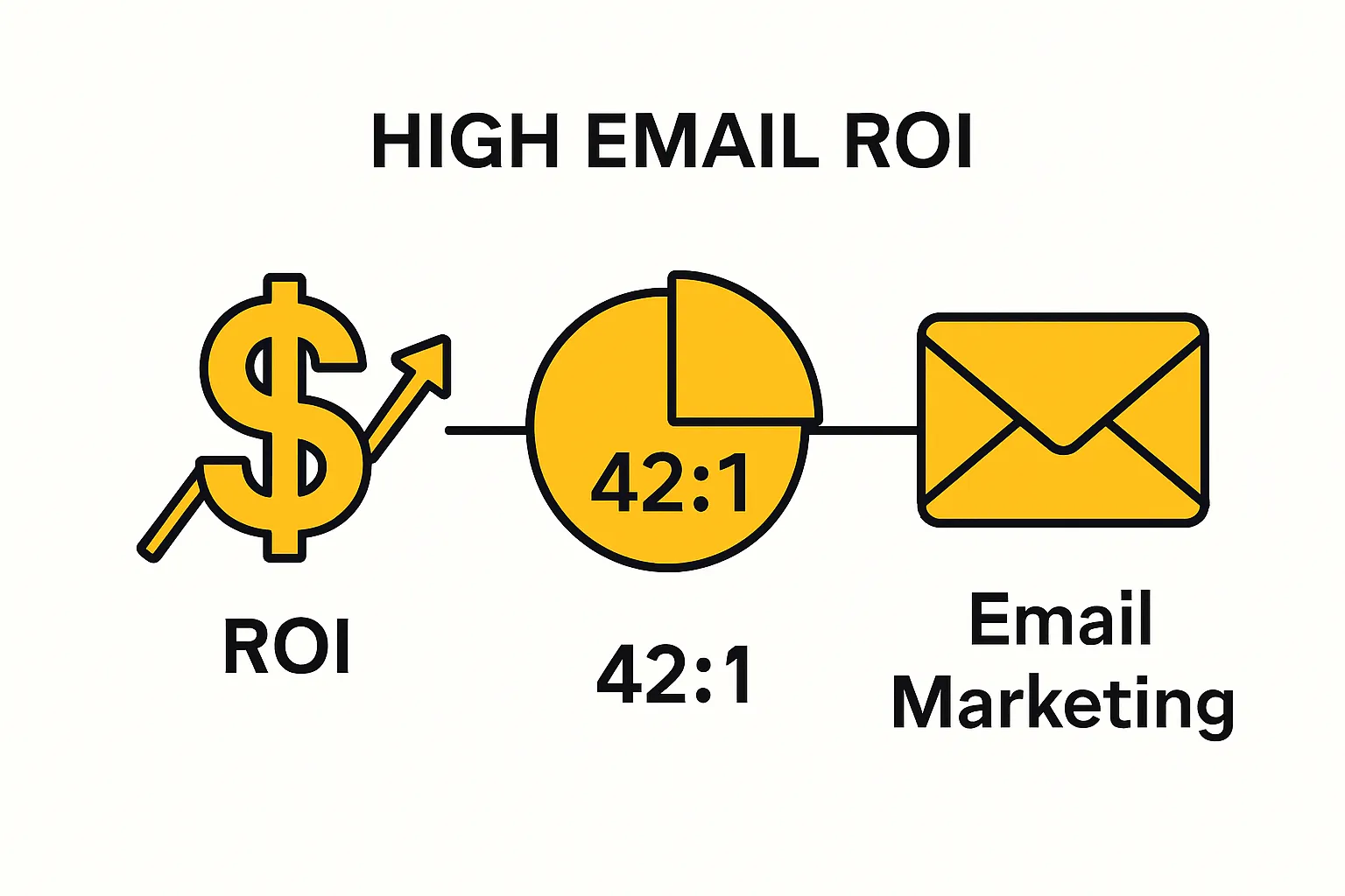 Infographic illustrating email marketing ROI with key statistics