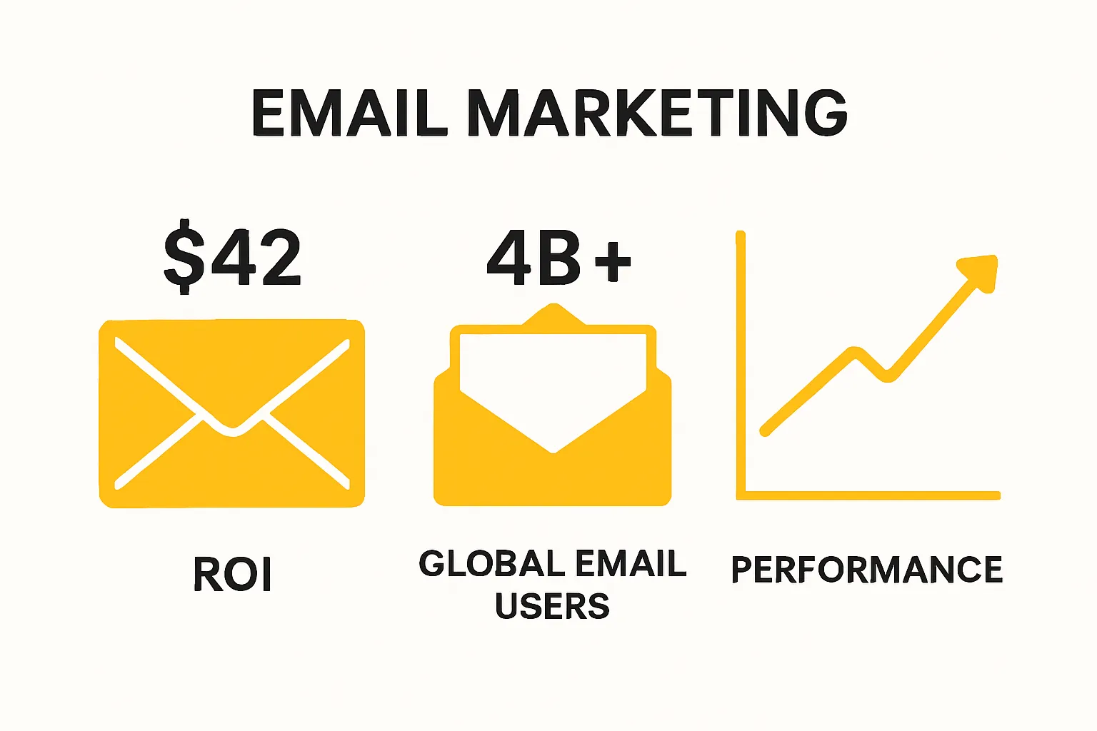 Infographic illustrating ROI, global email users, and performance of email marketing
