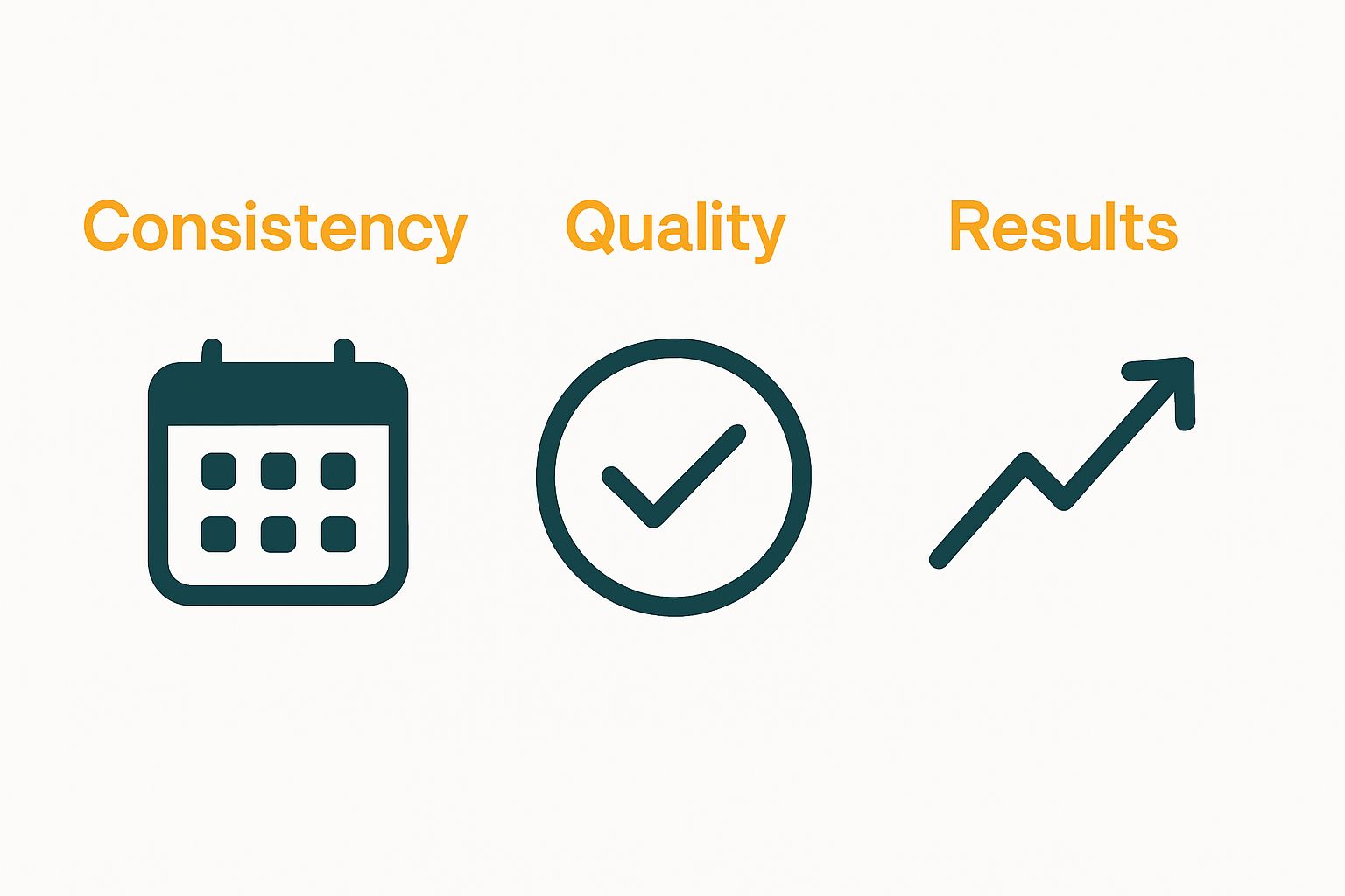Infographic showing consistency, quality, results icons for checklist benefits