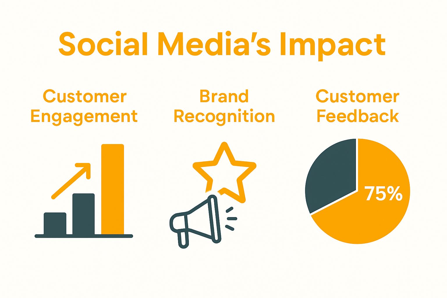 Infographic showing social media’s impact on customer engagement, brand recognition, and feedback.