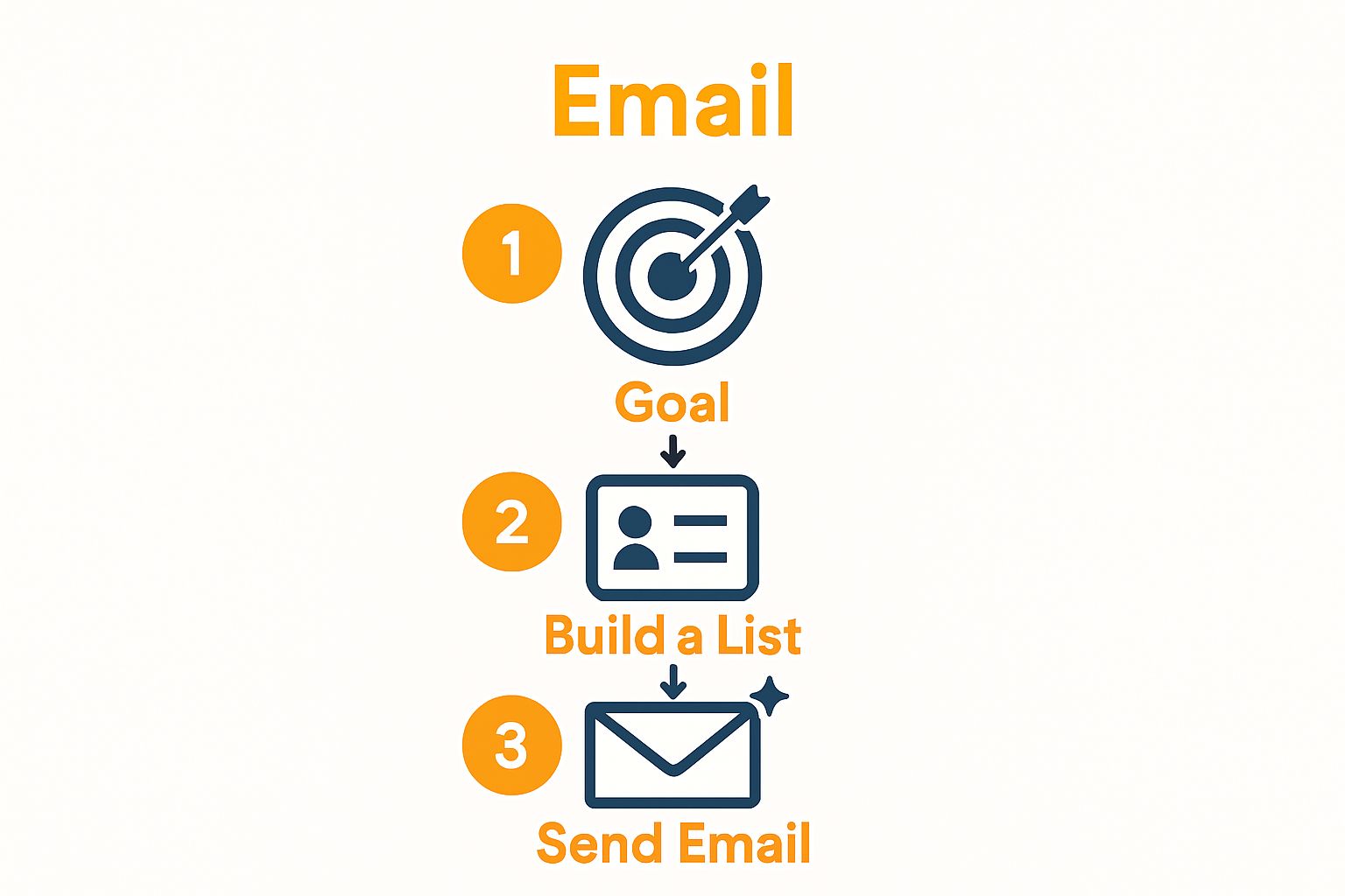 Infographic showing three-step email campaign process