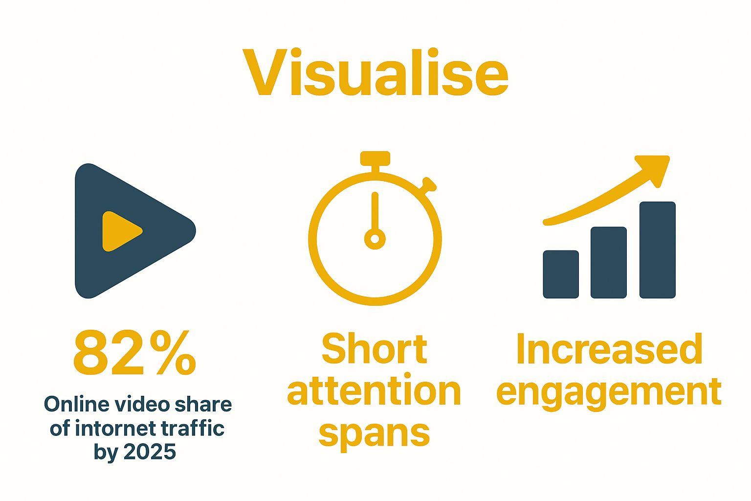 Infographic showing online video traffic, attention span, and engagement statistics