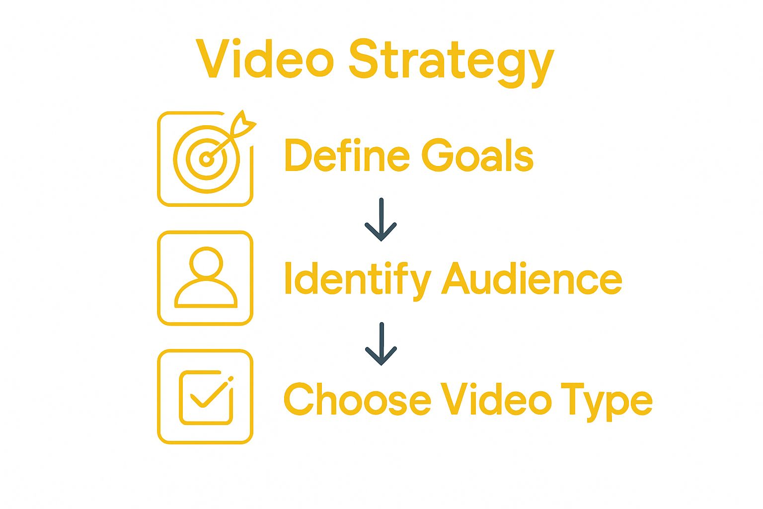 Three step video marketing checklist visual workflow