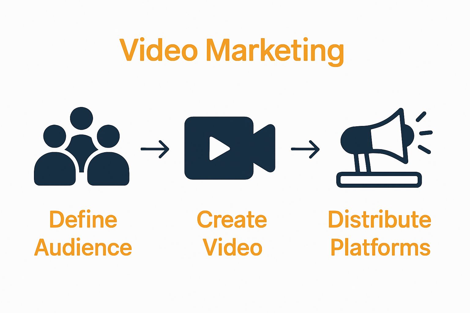 Infographic with icons showing three steps: define audience, create video, distribute content.