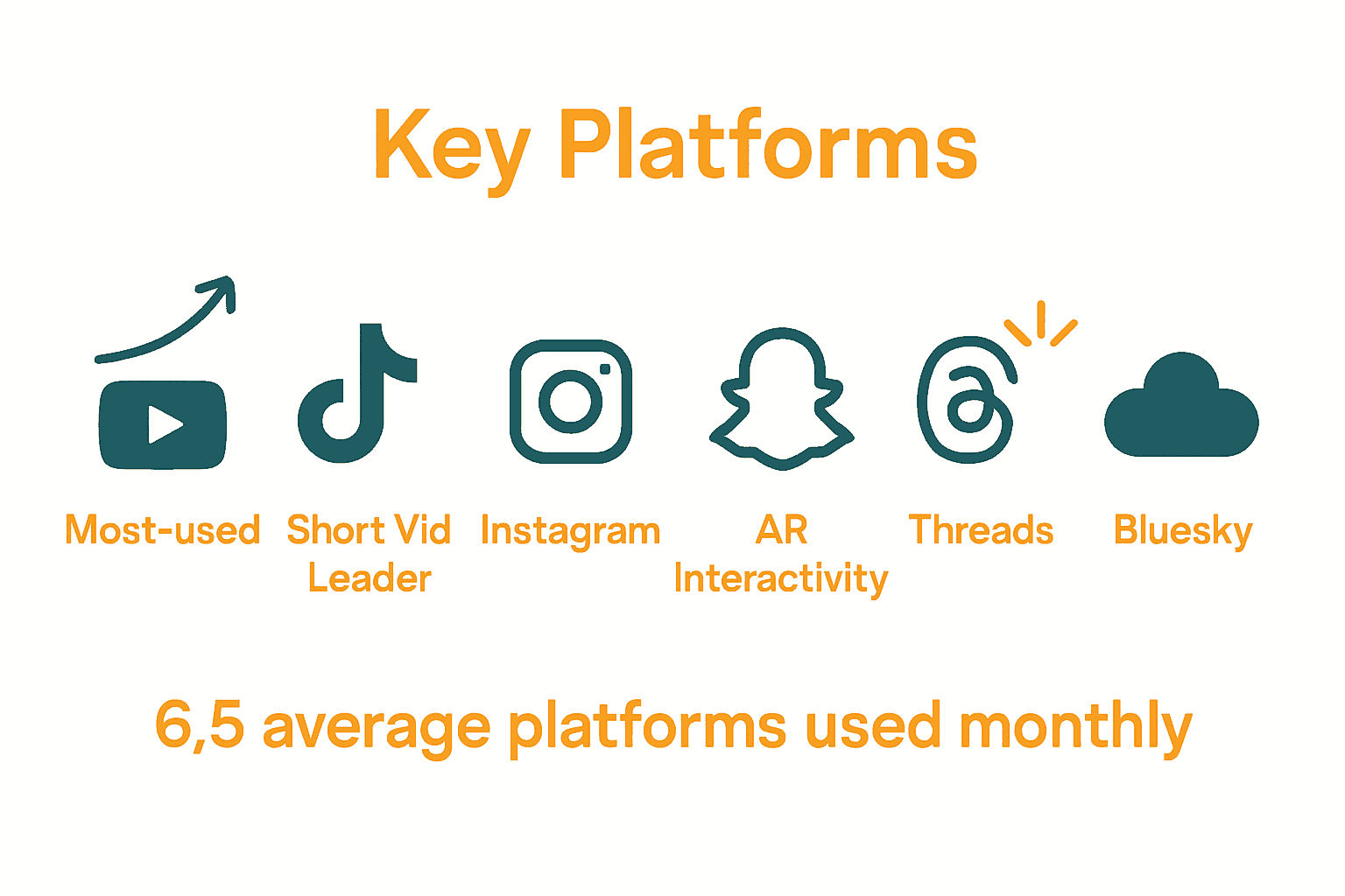 Infographic comparing key Australian social media platforms in 2025 and their primary trends.