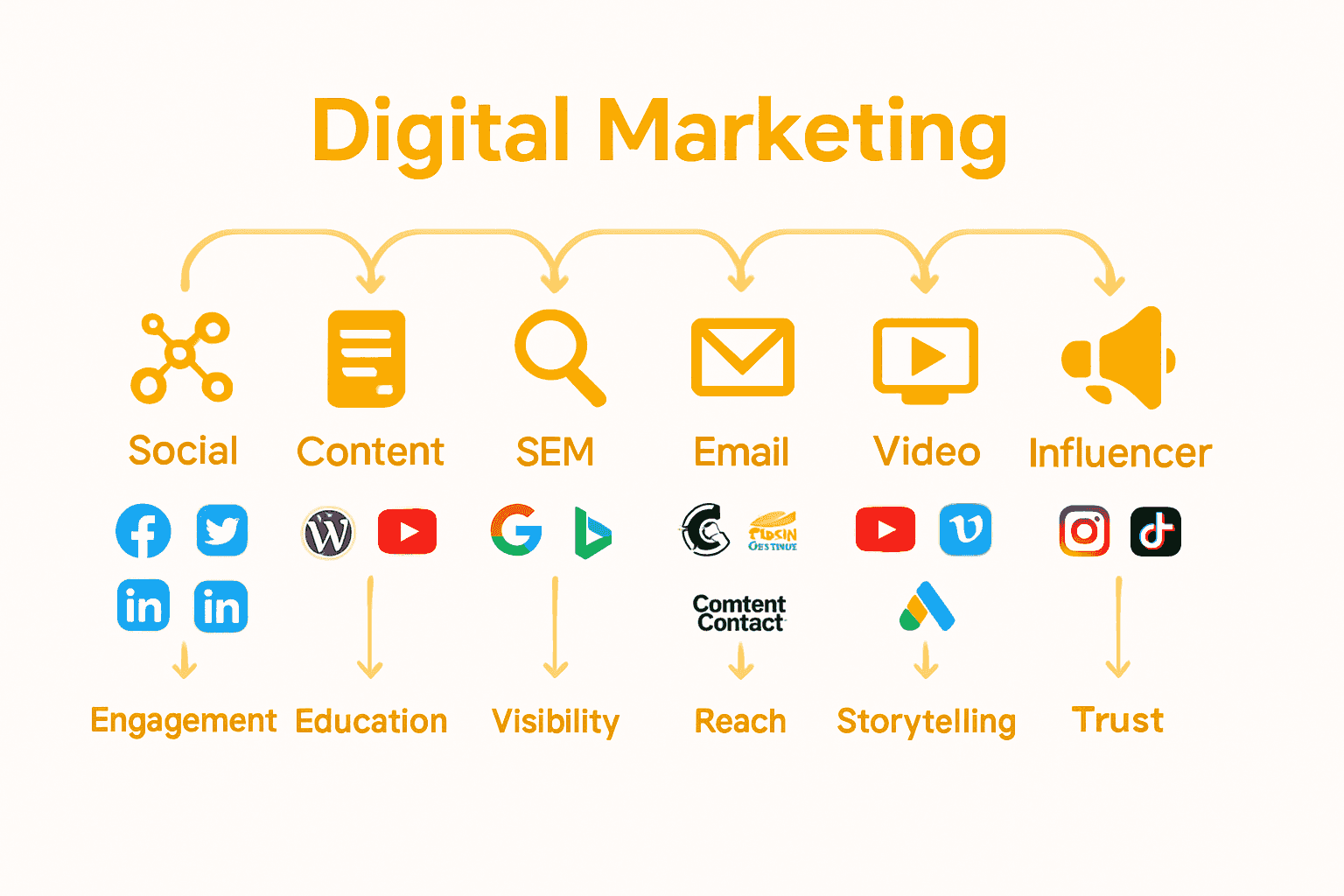 Infographic comparing major Australian digital marketing channels and their strengths.