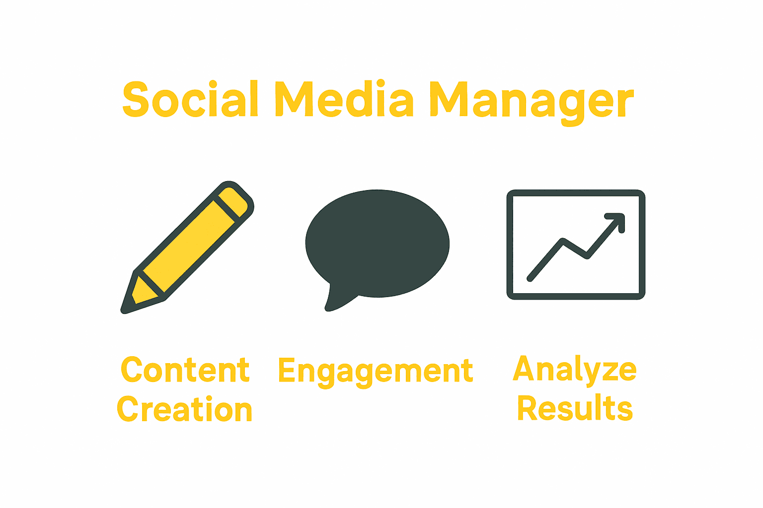 Infographic showing content creation, engagement, and analytics for social media management.