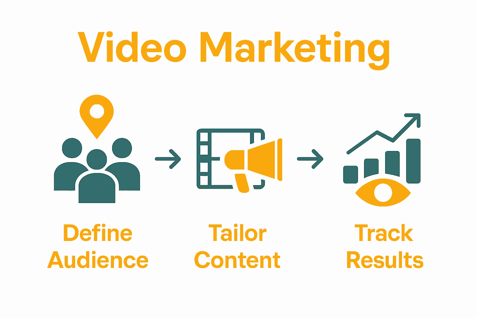 Three step infographic on video marketing best practices for regional businesses.