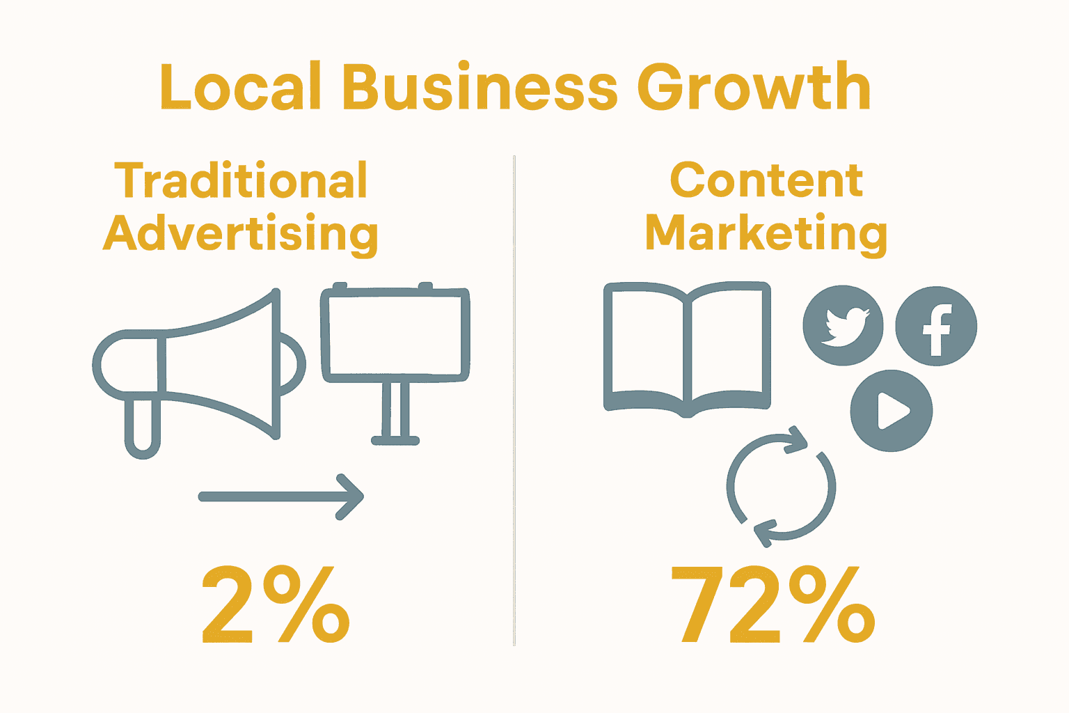 Infographic comparing traditional advertising and content marketing with icons and arrows.