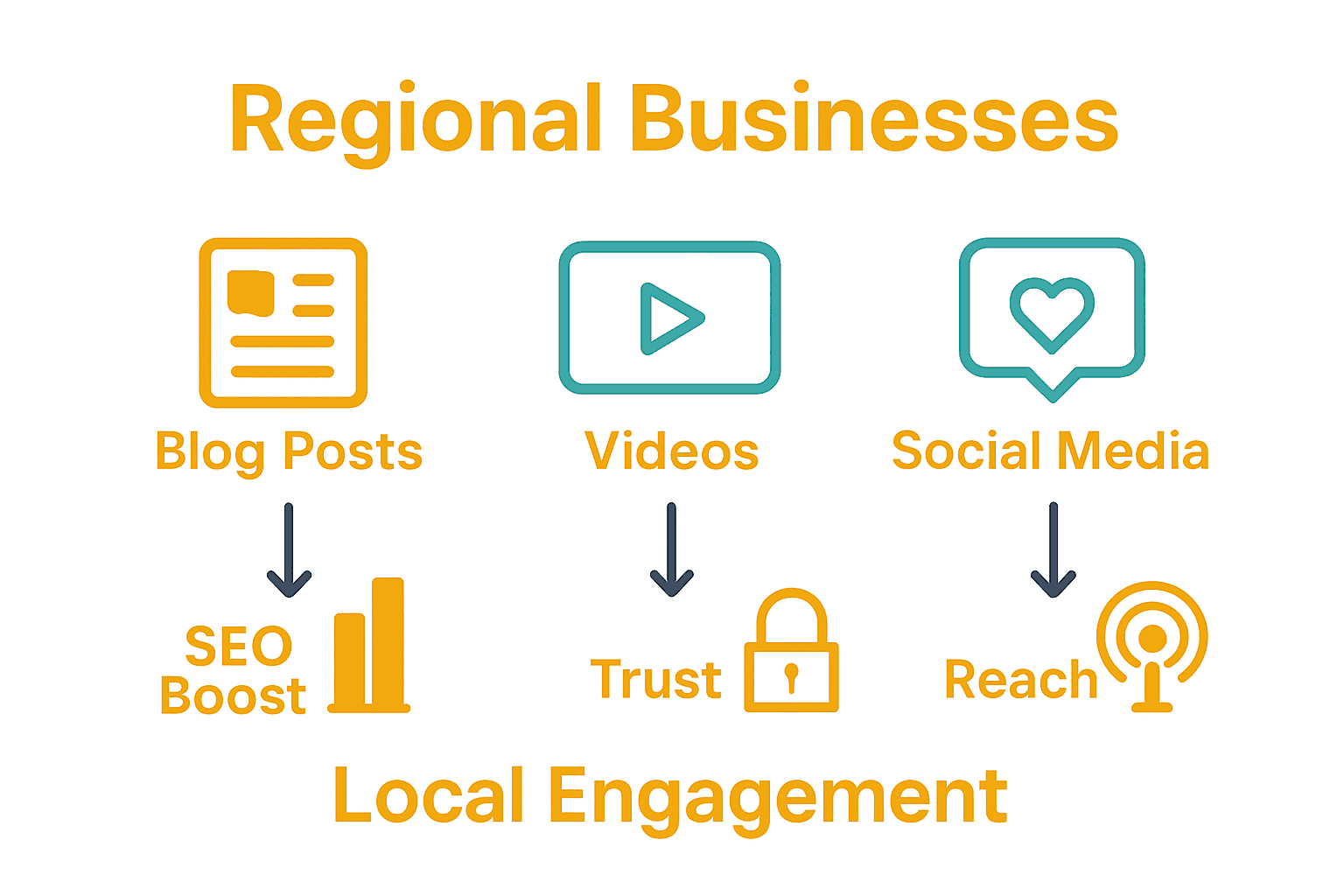 Infographic comparing blog posts, videos, and social media types for regional business content marketing.