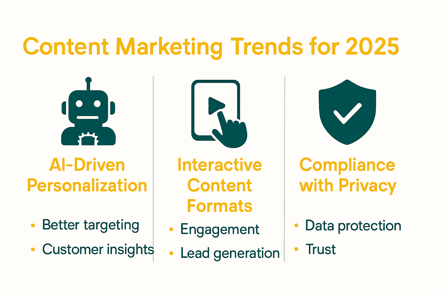 Infographic comparing AI-driven personalization, interactive content, and compliance for SMEs.