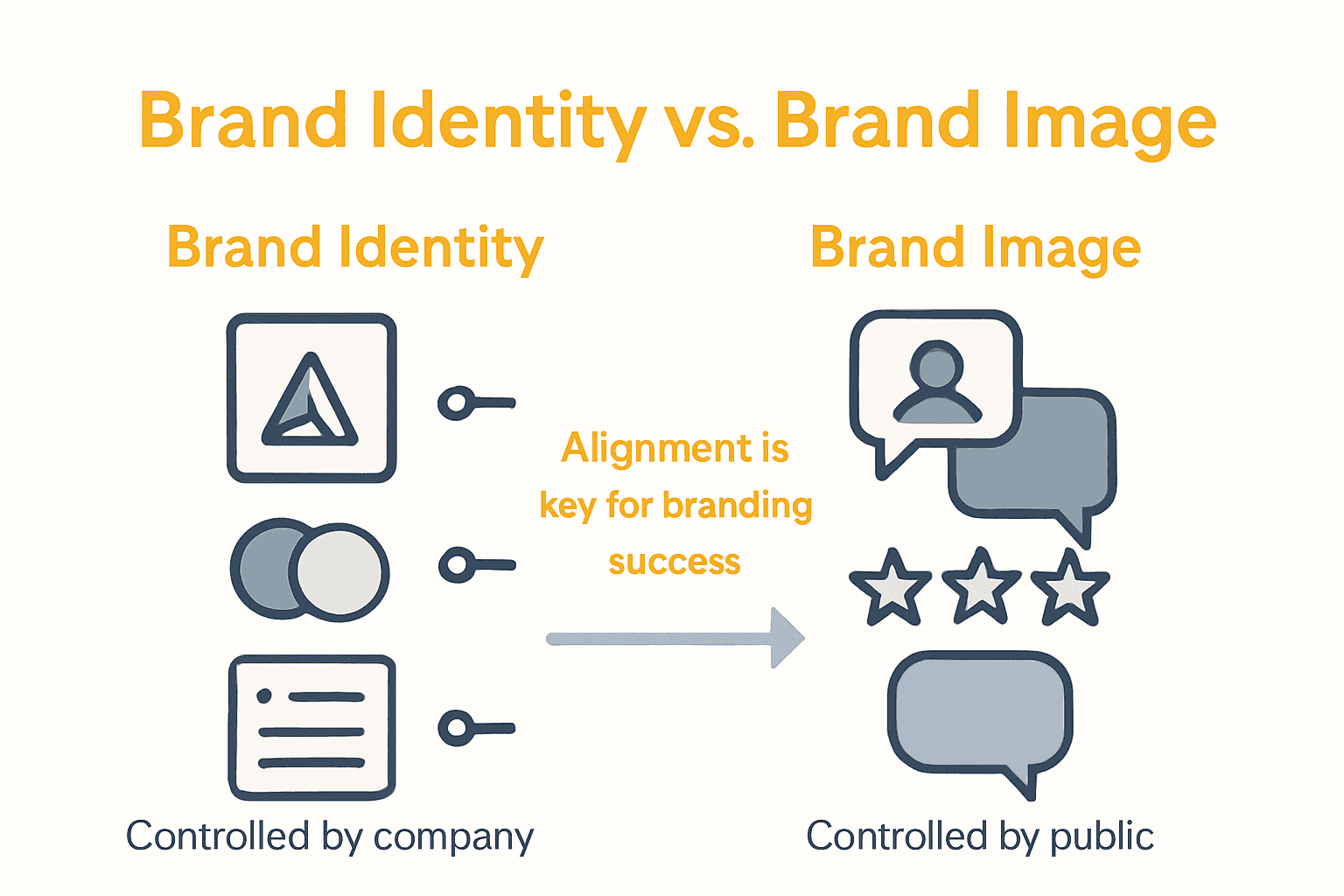 Infographic comparing brand identity and brand image, showing company control versus public perception.