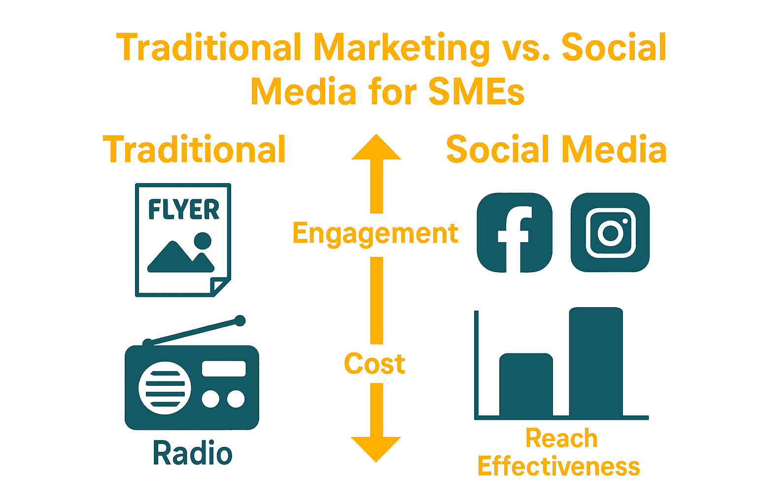 Infographic comparing traditional versus social media marketing for SMEs.