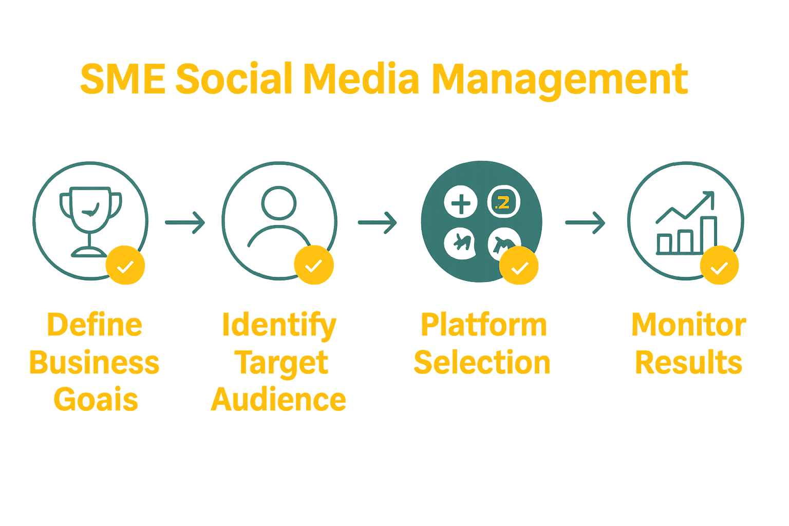 Infographic showing five steps to SME social media management.