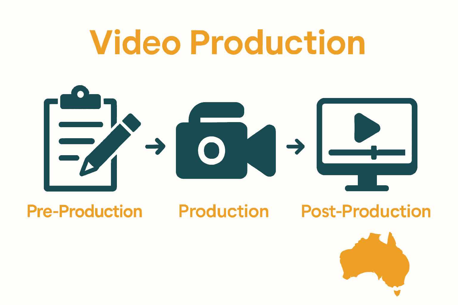 Infographic of video production stages for Australian businesses