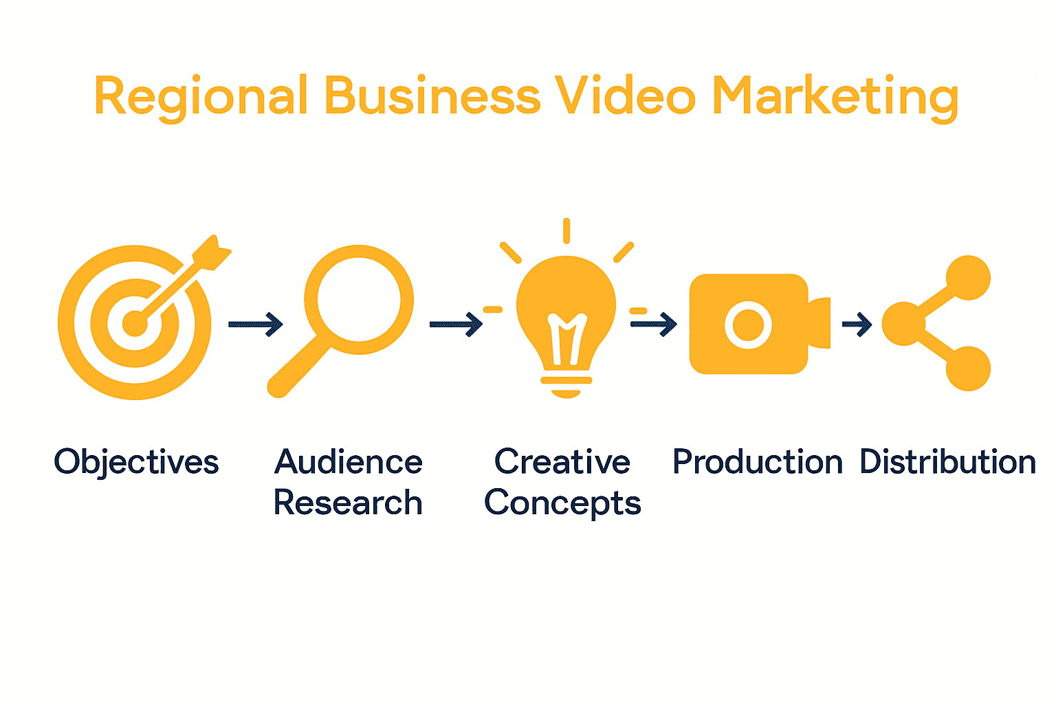 Infographic: steps to regional video marketing success