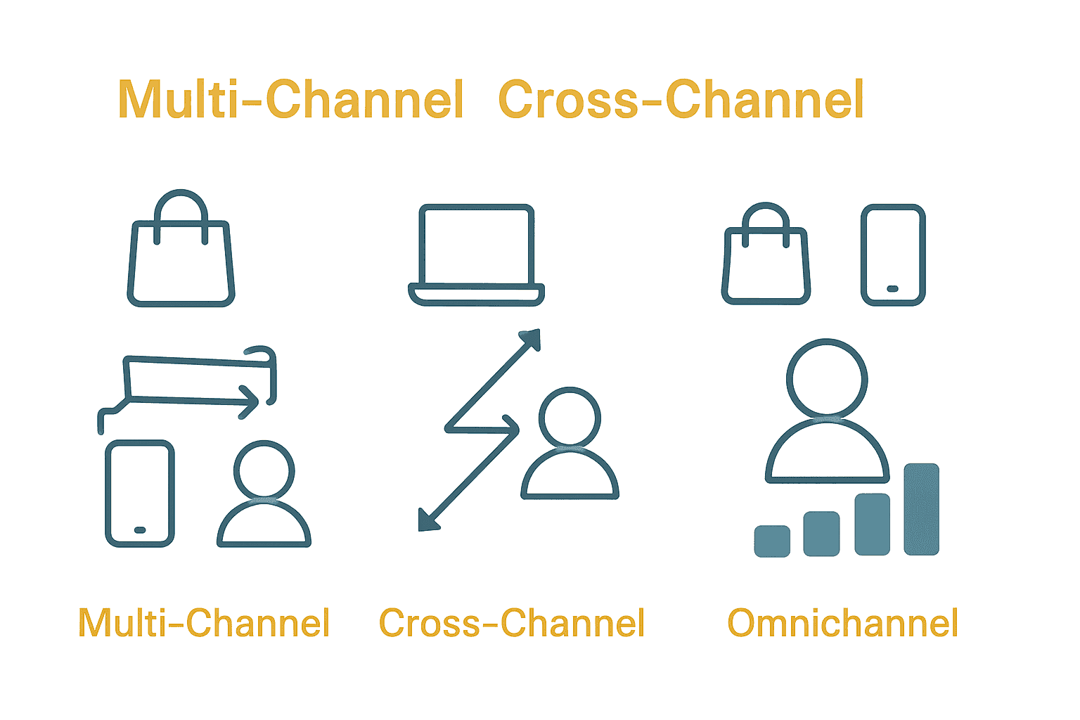 Comparison of multi-channel, cross-channel, and omnichannel marketing strategies
