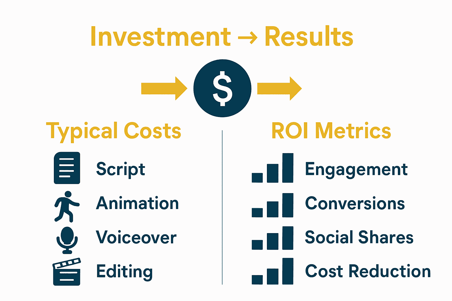 Infographic comparing explainer video costs and ROI metrics