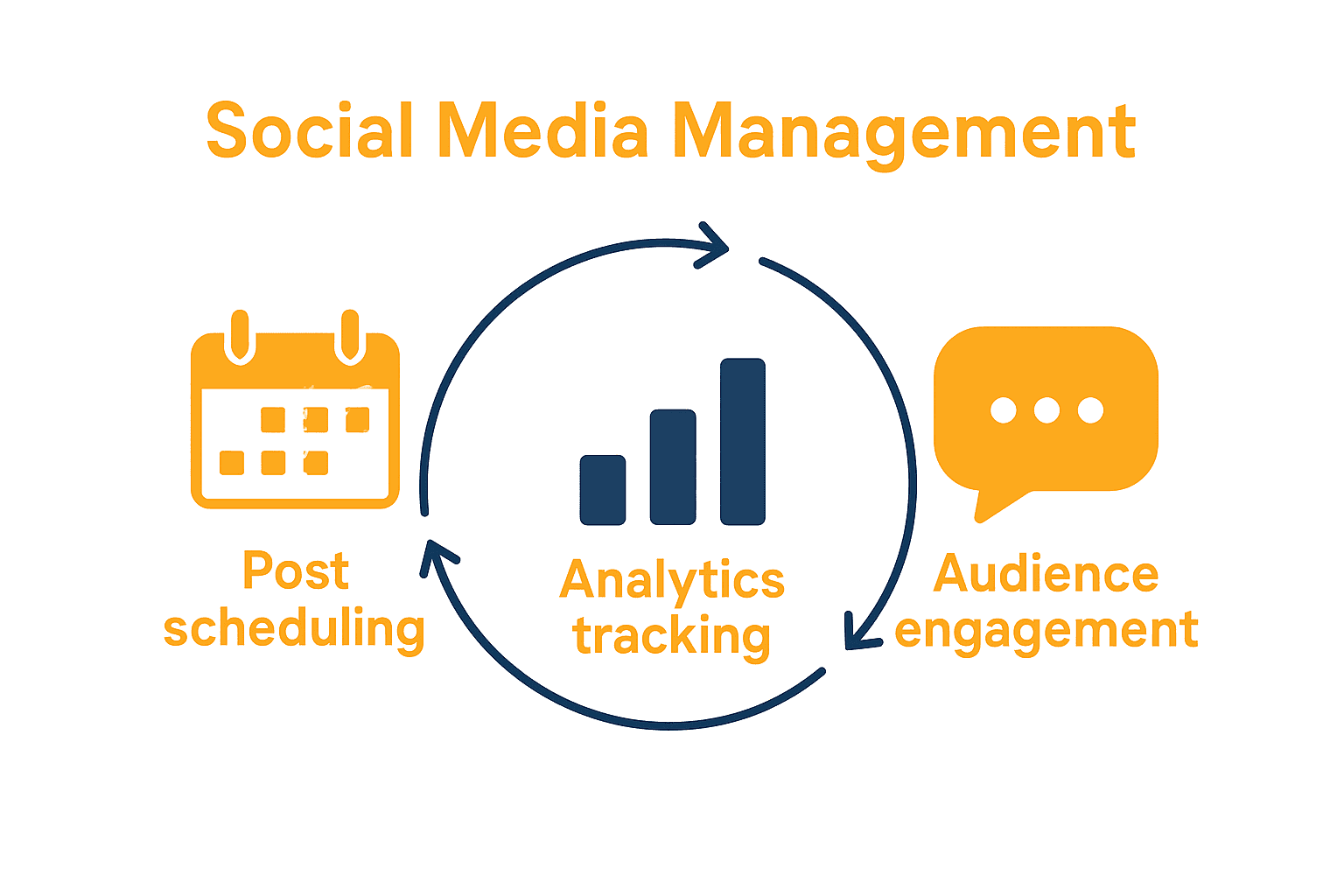 Infographic showing three main social media management tools: scheduling, analytics, and engagement.