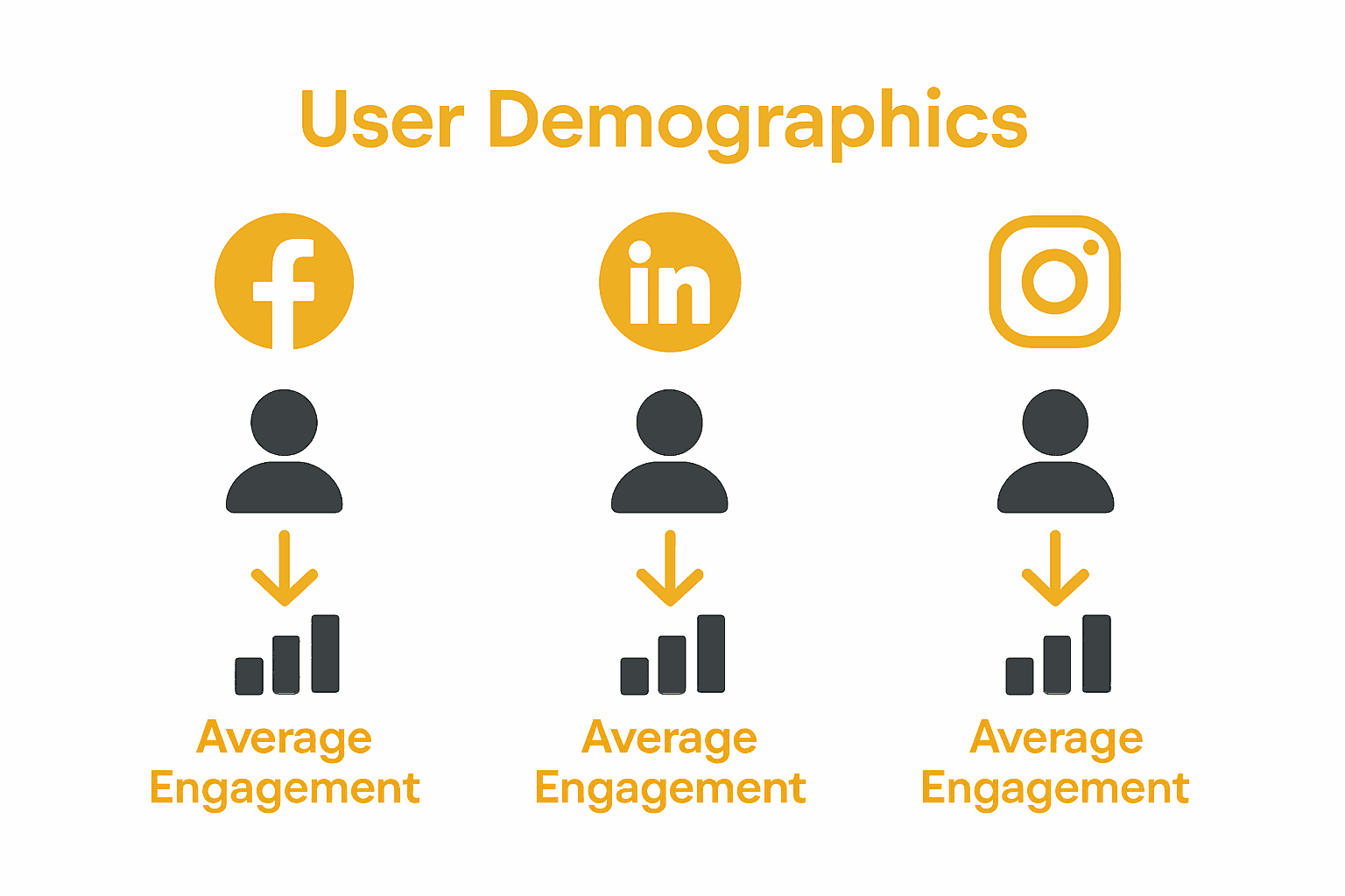 Infographic comparing social media platform demographics and engagement.