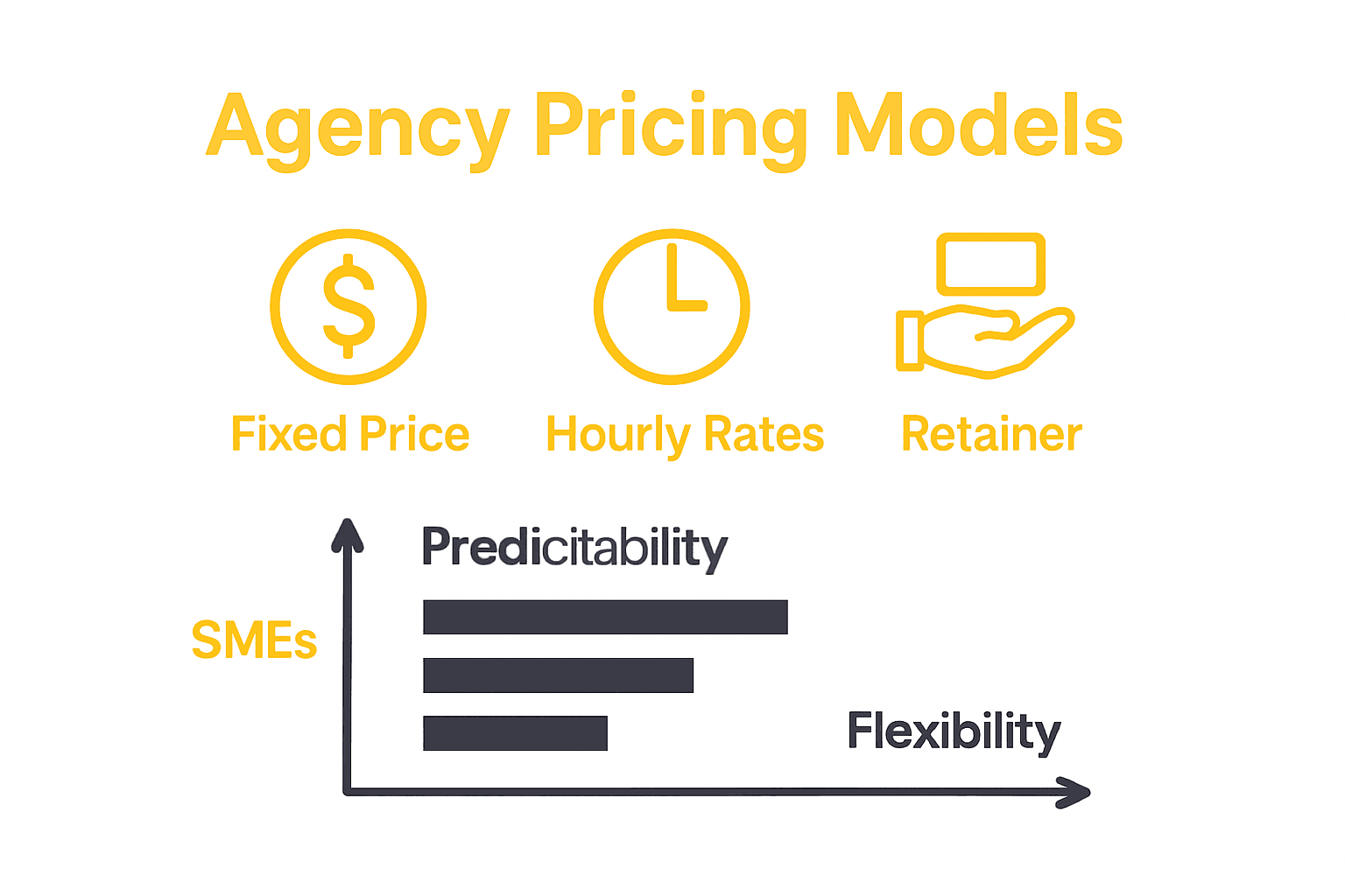 Infographic comparing digital agency pricing models for SMEs